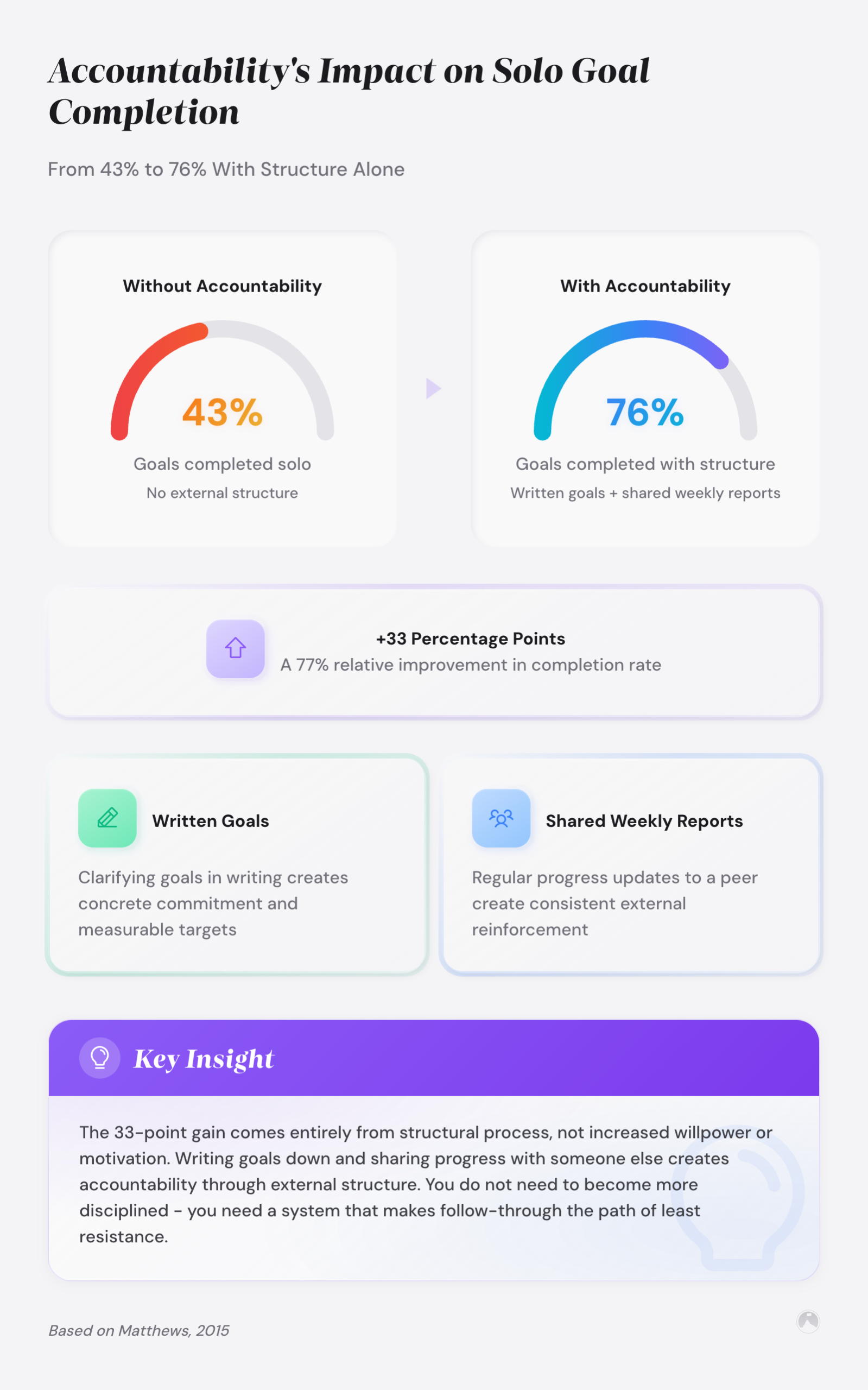 Accountability for Solo Entrepreneurs: How to Build a System That Holds 2 Accountability's Impact on Solo Goal Completion: From 43% to 76% With Structure Alone