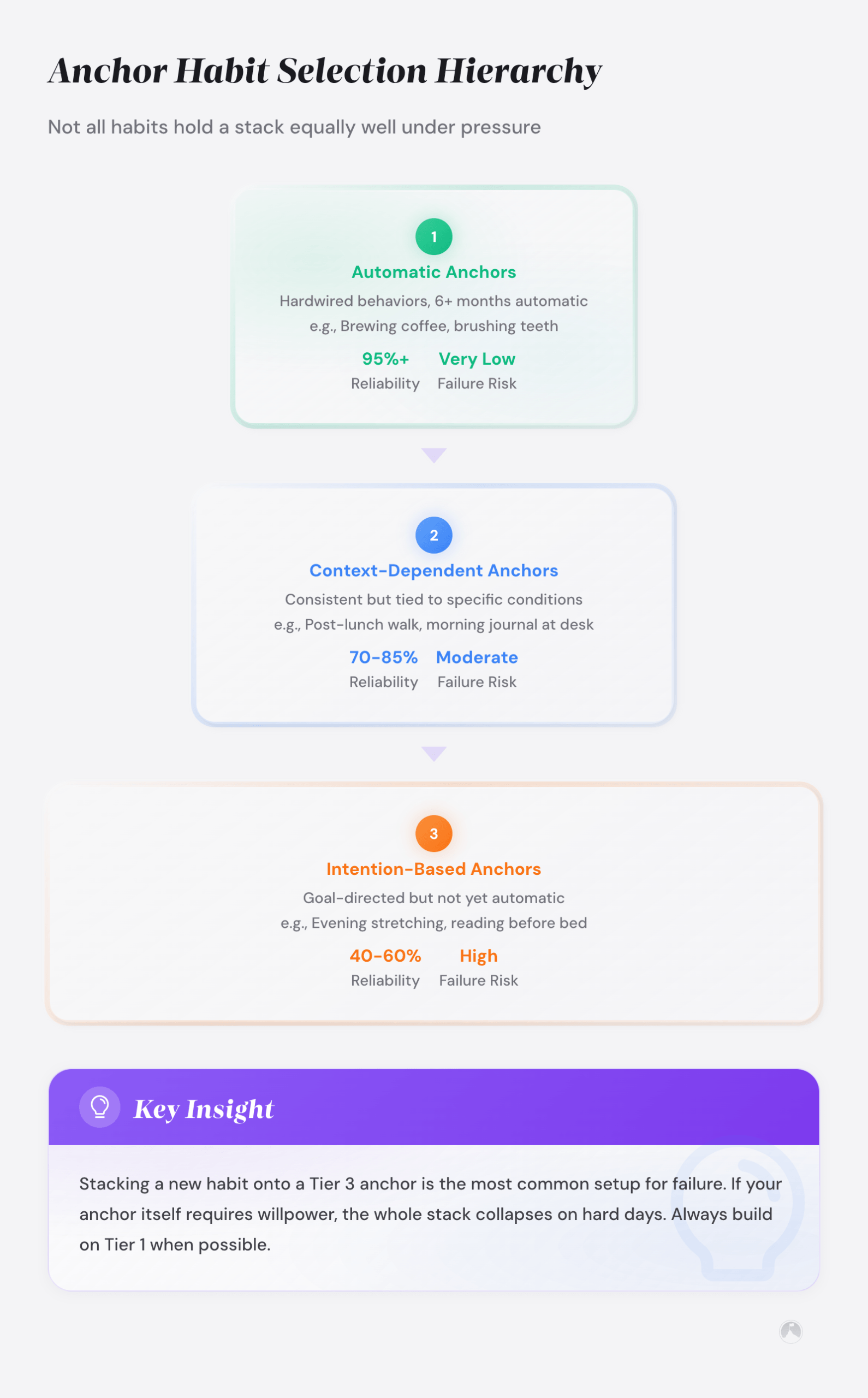 Anchor Habit Selection Hierarchy pyramid: Tier 1 automatic habits (95%+ reliability), Tier 2 context-dependent (70-85%), Tier 3 intention-based (30-55%). Example.