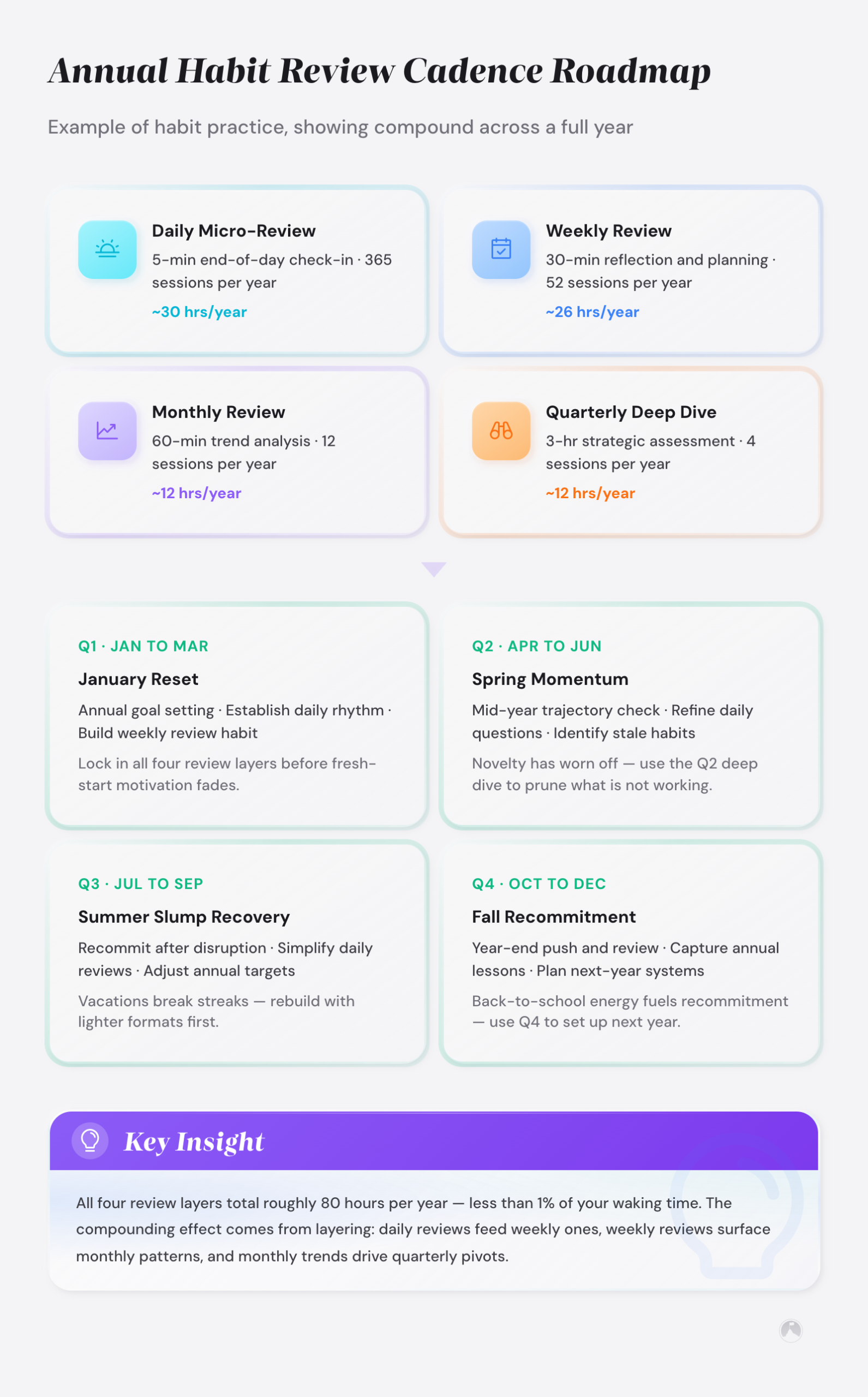 Annual Habit Review Cadence Roadmap: Example of habit practice, showing compound across a full year