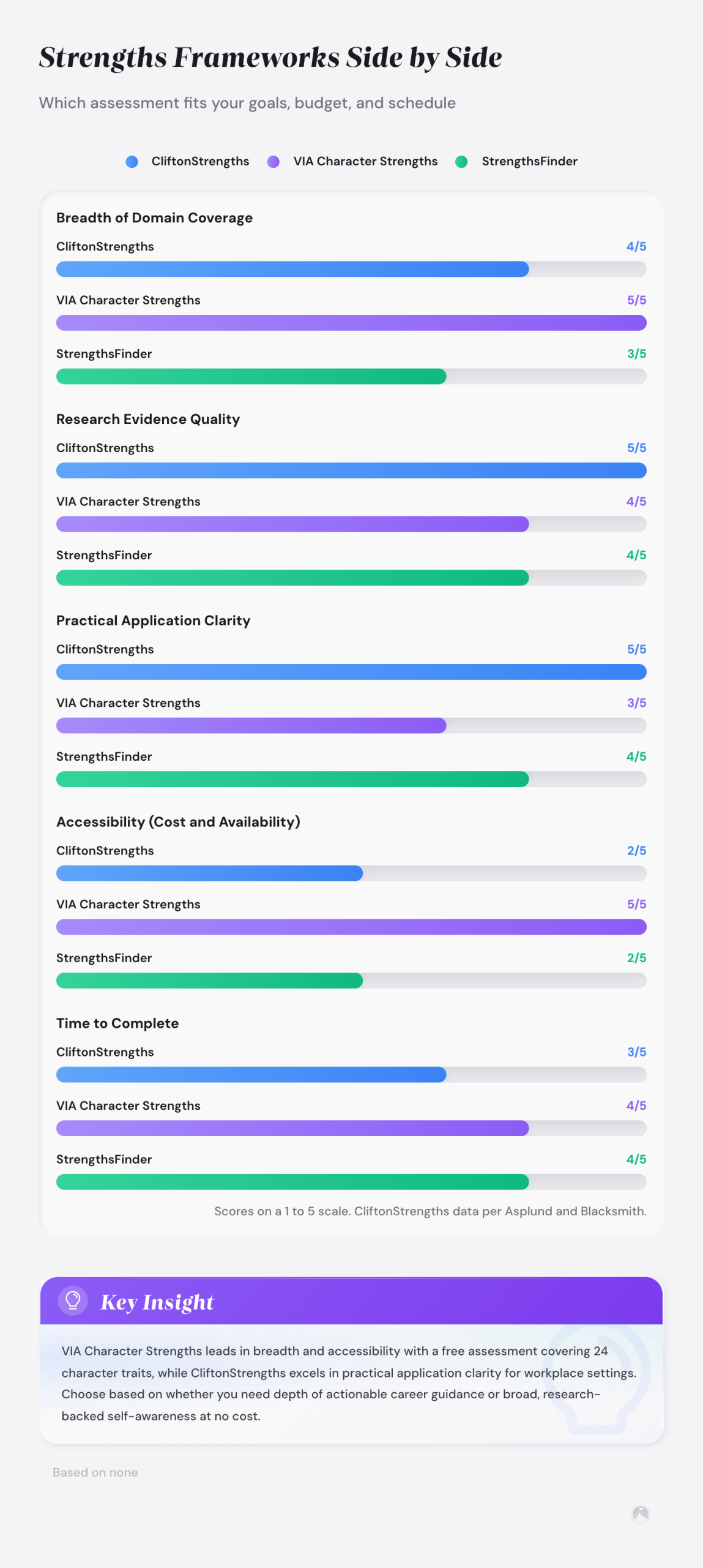 Self-assessment frameworks: how to choose the right tool for your goals 3 Bar chart comparing CliftonStrengths, VIA Character Strengths, and StrengthsFinder across breadth, research quality, and practical clarity. Example.