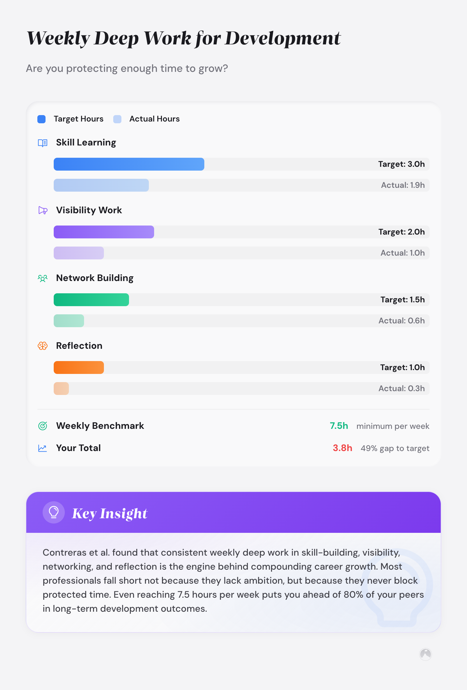 Personal development for remote professionals: how to grow without the office 4 Bar chart comparing target vs actual weekly deep work hours for remote professionals. Example showing gaps in skill learning, visibility, and networking time.