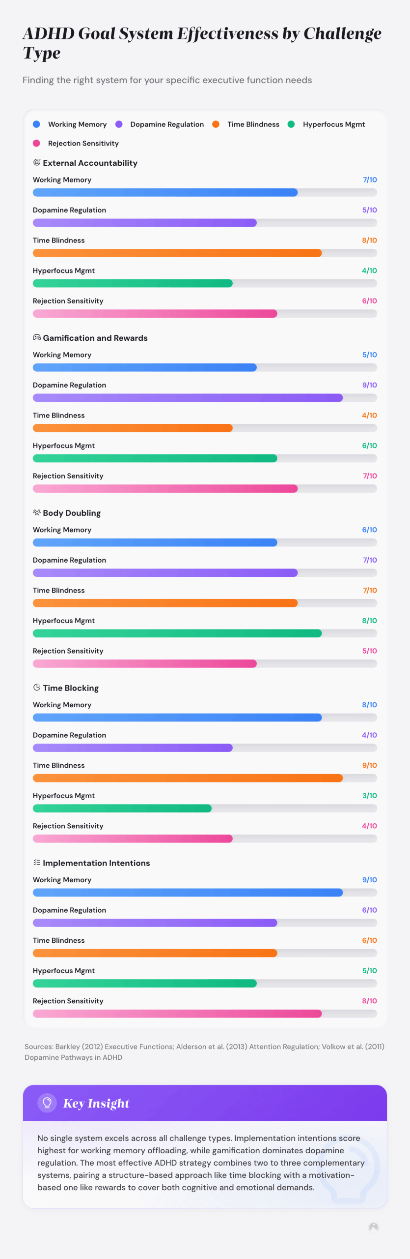 ADHD goal system effectiveness comparison chart by challenge type