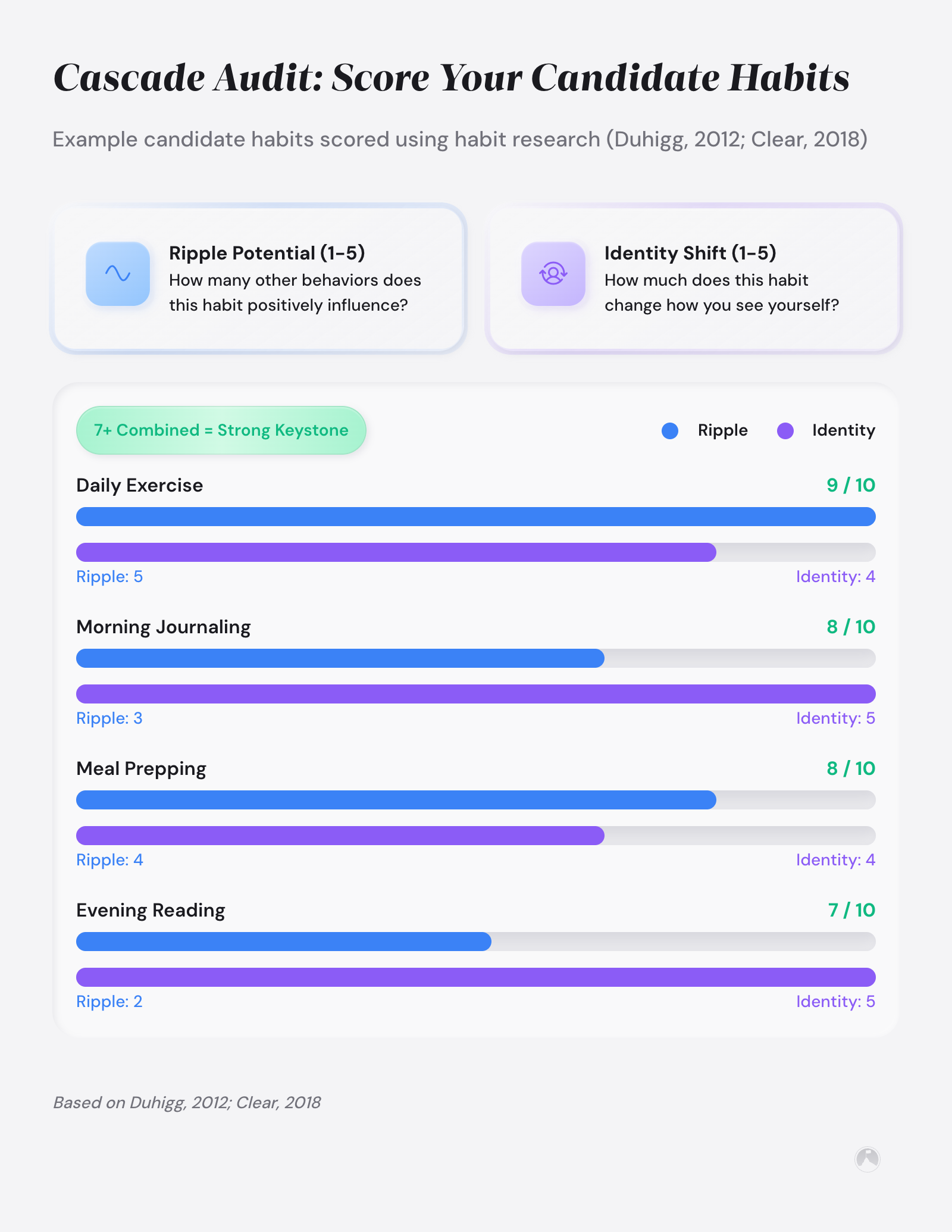 Bar chart scoring three habits on Ripple Potential and Identity Shift (1–5 each). Example: Exercise 9/10, Journaling 8/10, Meal Prepping 8/10.