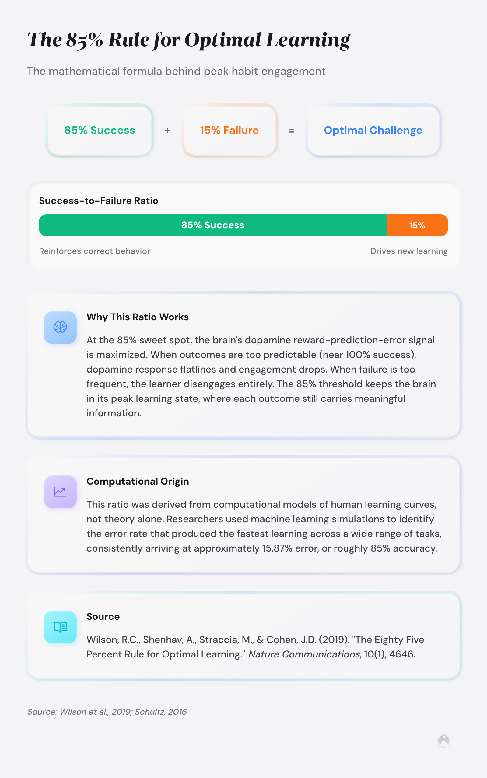 Bar chart showing 85% success to 15% failure ratio for optimal learning, derived from computational modeling (Wilson et al., 2019).