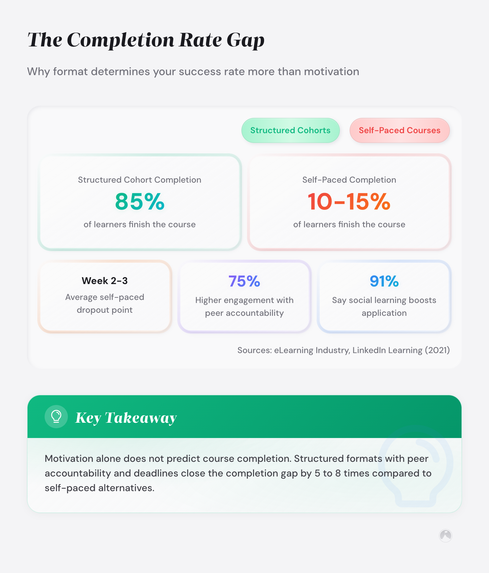 Self-Paced vs Structured Personal Development: Which Approach Fits Your Growth Style 2 Bar comparison: structured cohorts 85% completion vs self-paced 10–15%. Supporting stats: 75% peer accountability boost, 91% social learning application...