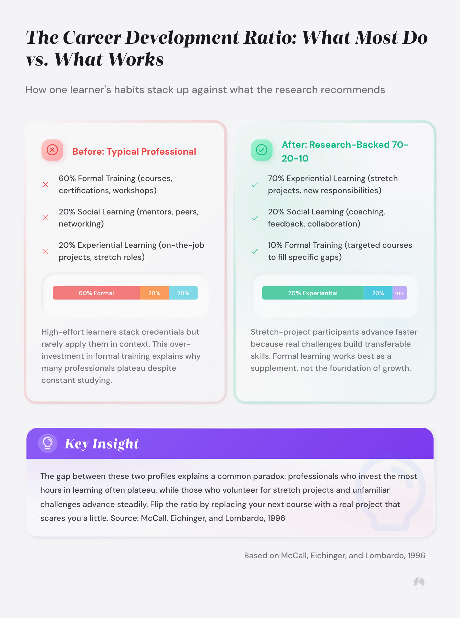 Before-after comparison: typical professionals use 60-20-20 (formal-social-experiential); research-backed 70-20-10 model reverses this (McCall et al., 1996).