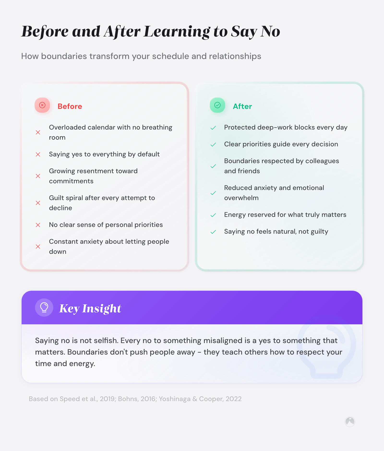 Before and after comparison showing how setting boundaries transforms schedule and relationships, reducing anxiety and guilt around saying no.
