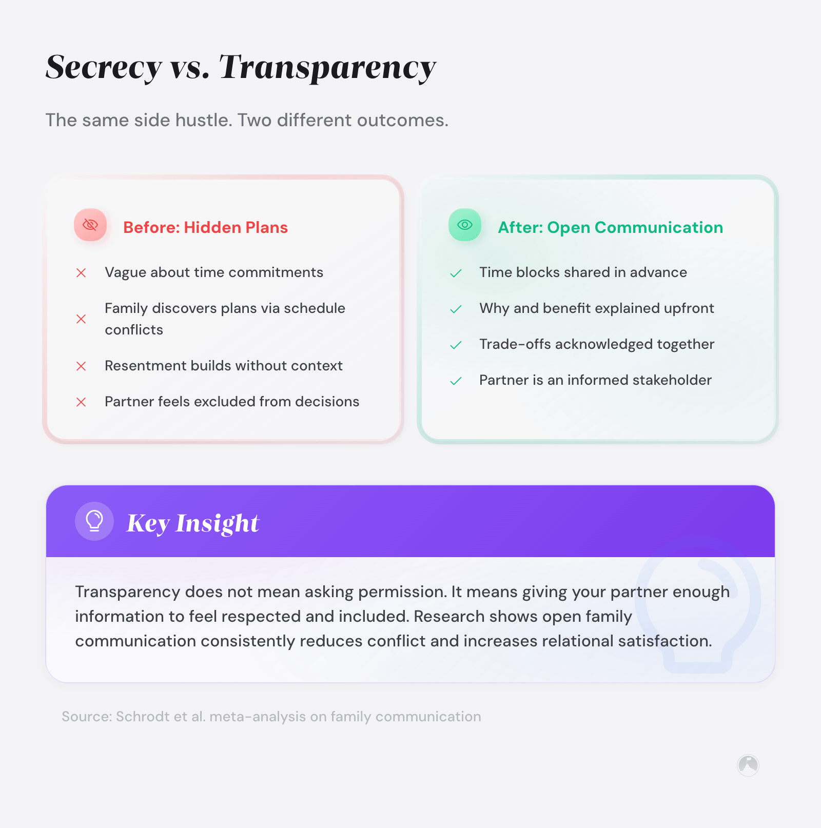 Managing side hustle and family expectations: a framework 1 Before/after comparison: hidden side hustle plans cause resentment vs. open communication making partner an informed stakeholder. (Schrodt et al., 2008)