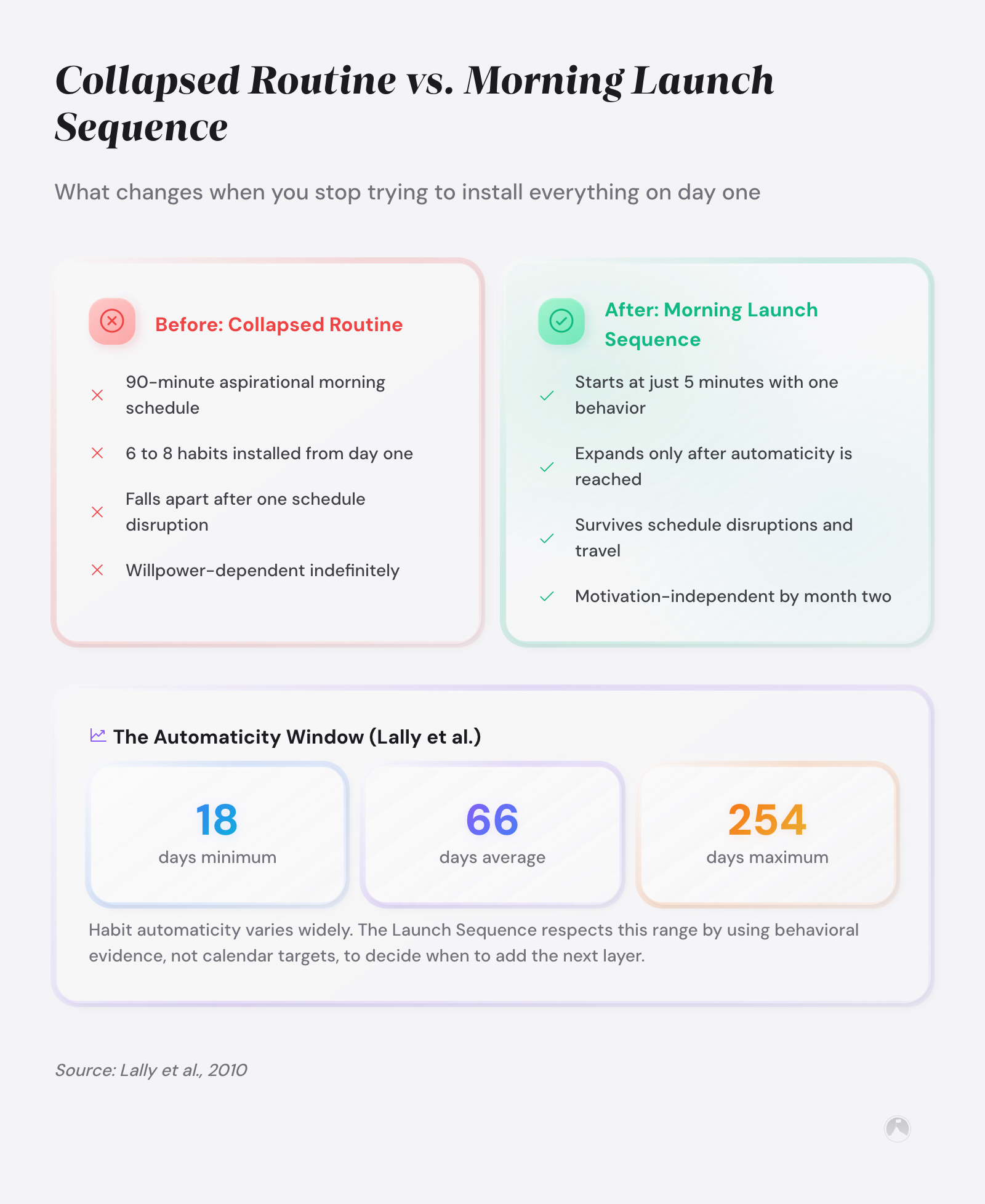 Before/after comparison of morning routines, with habit automaticity range of 18–254 days average 66 (Lally et al., 2010).