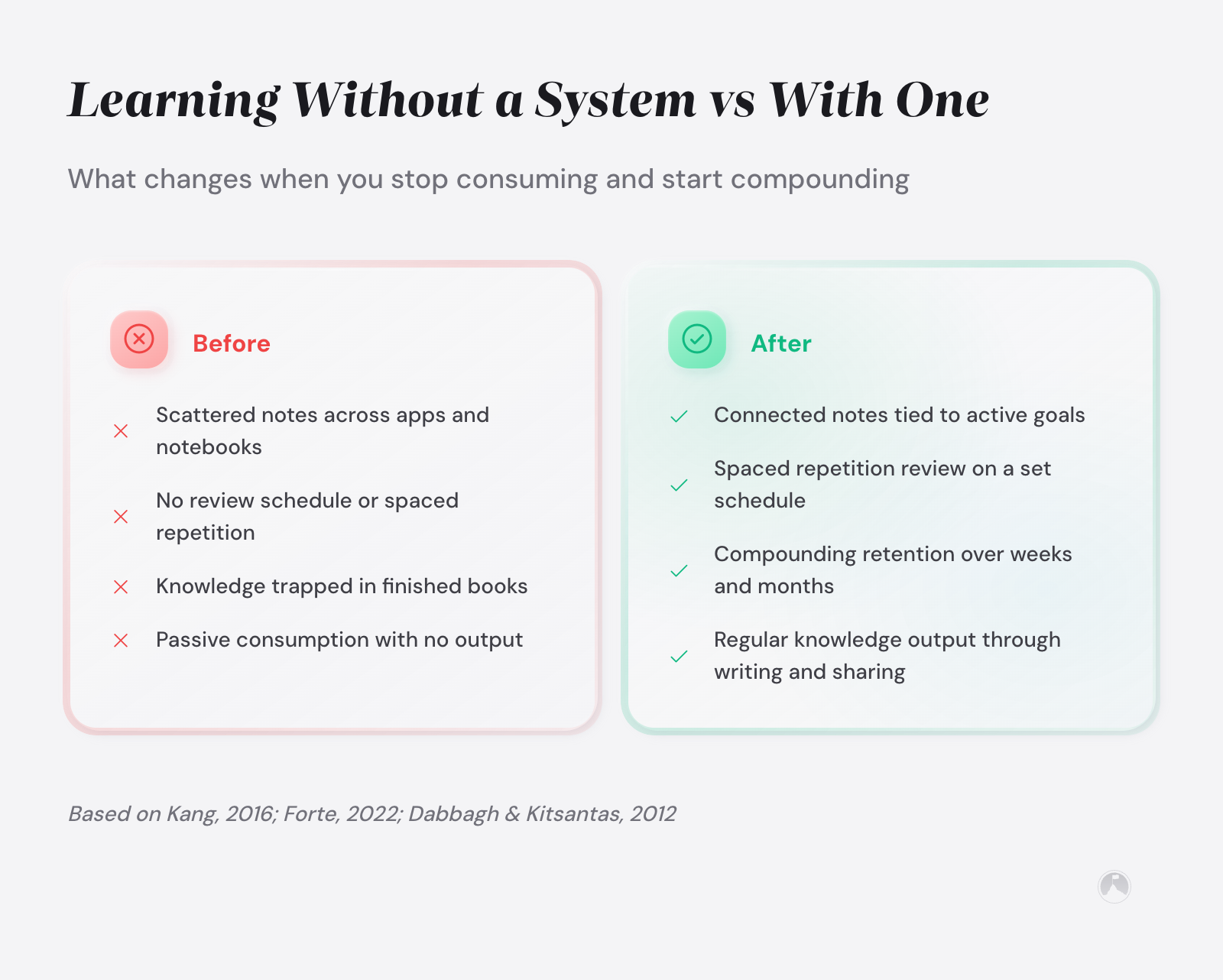 Before/after comparison: unsystematic learning (scattered notes, no review) vs systematic learning (connected notes, spaced repetition, knowledge output).