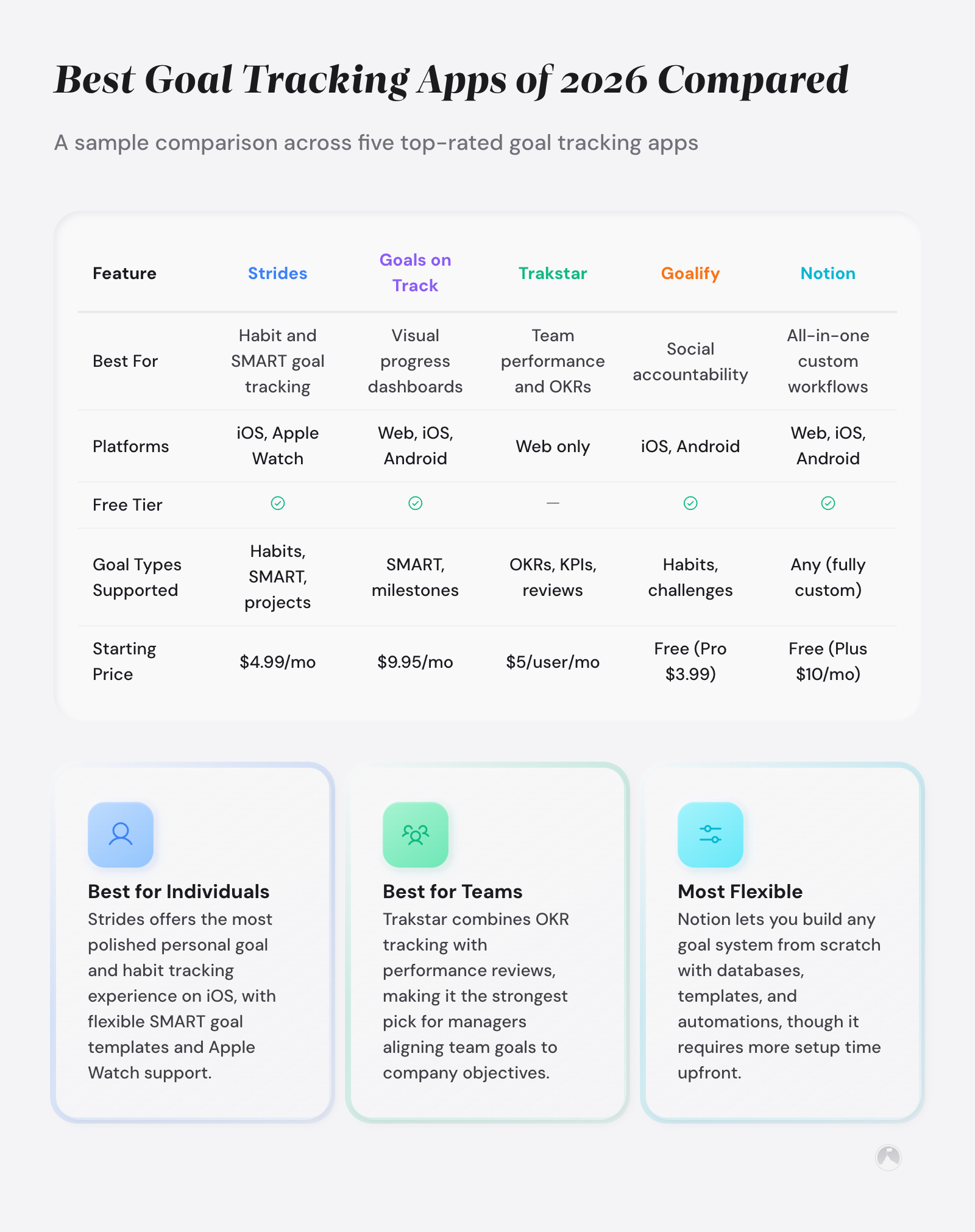 Best Goal Tracking Apps of 2026 Compared: A sample comparison across five top-rated goal tracking apps