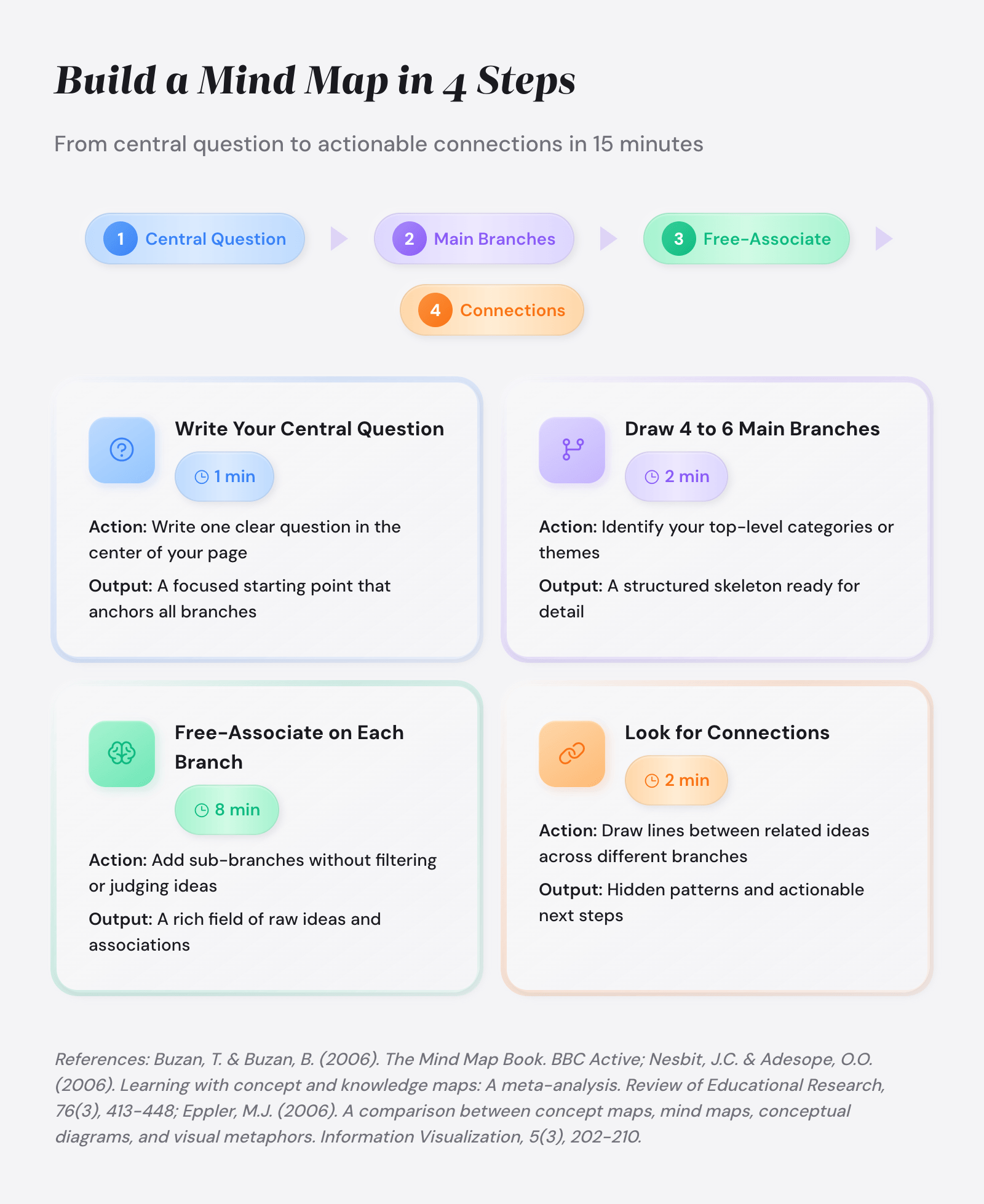 Build a Mind Map in 4 Steps: From central question to actionable connections in 15 minutes