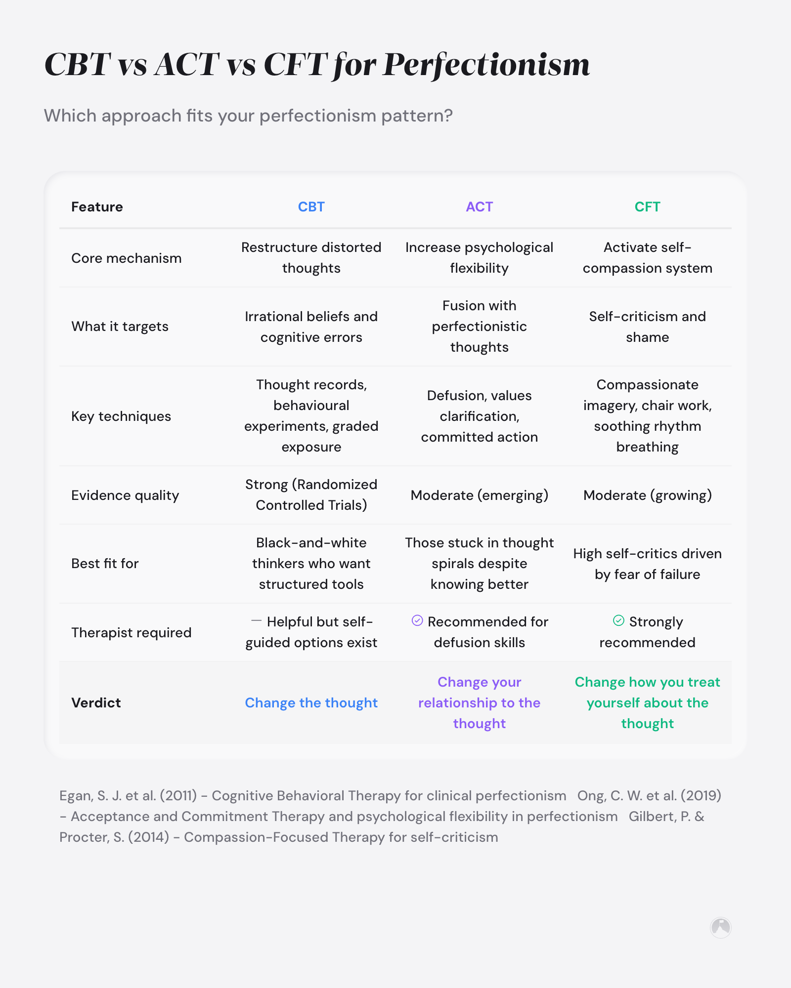 Perfectionism recovery approaches compared: which method fits your style 1 CBT vs ACT vs CFT for Perfectionism: Which approach fits your perfectionism pattern