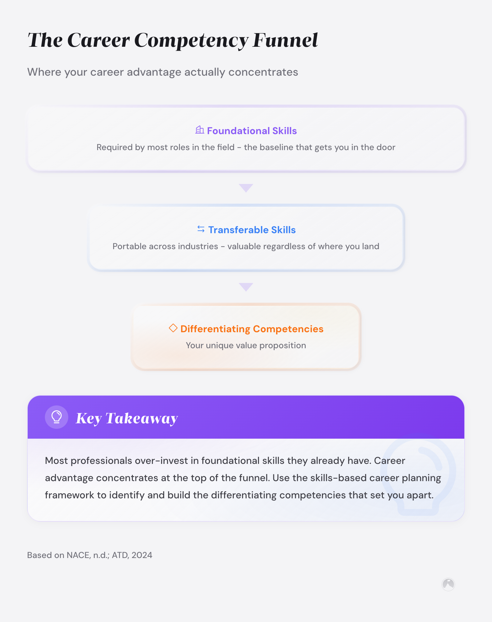 Career Competency Funnel diagram showing three tiers: Foundational Skills (widest), Transferable Skills, and Differentiating Competencies (narrowest).
