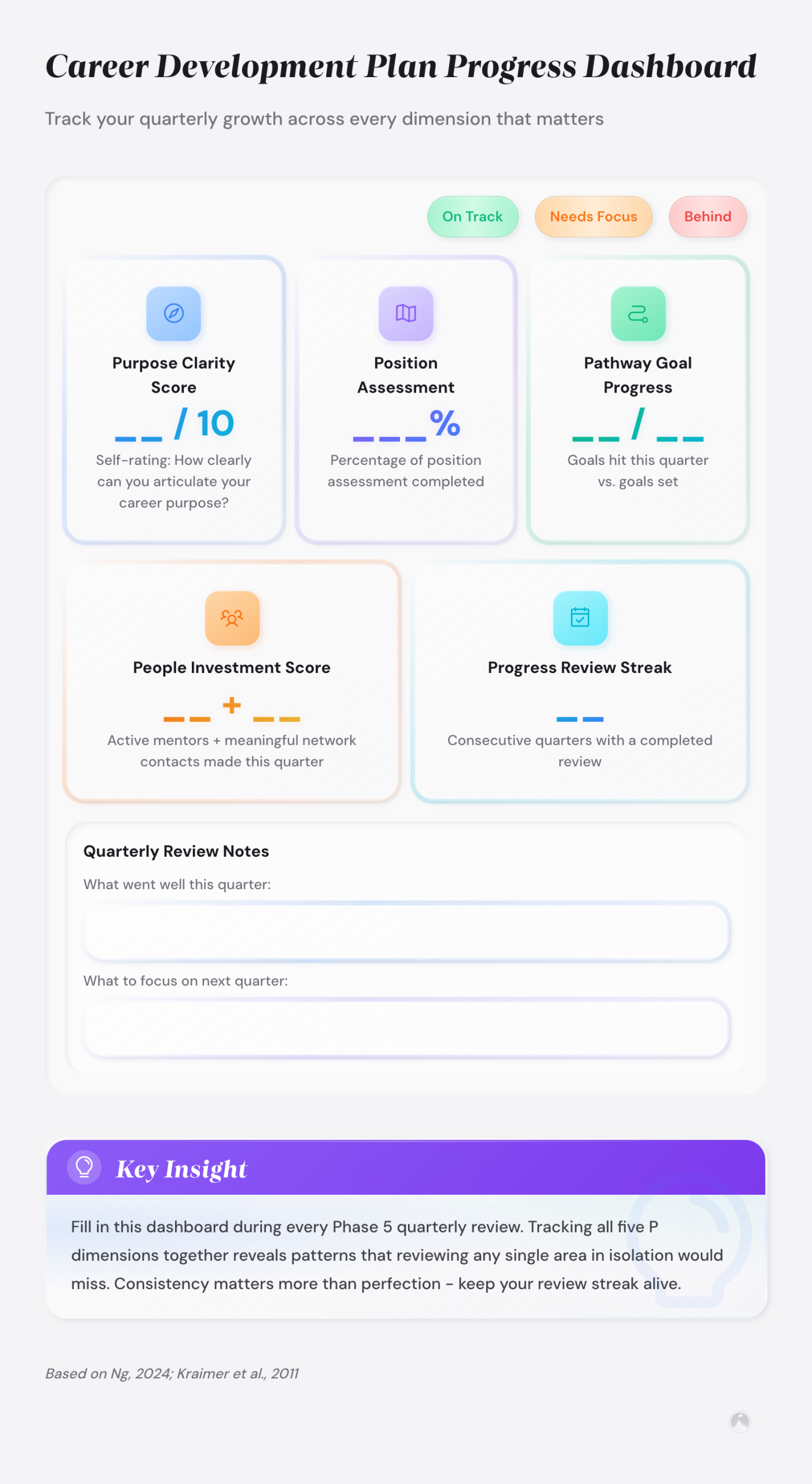 Career Development Plan Progress Dashboard template with five blank metric fields covering purpose clarity, position assessment, pathway goals, people investment, and review streak.