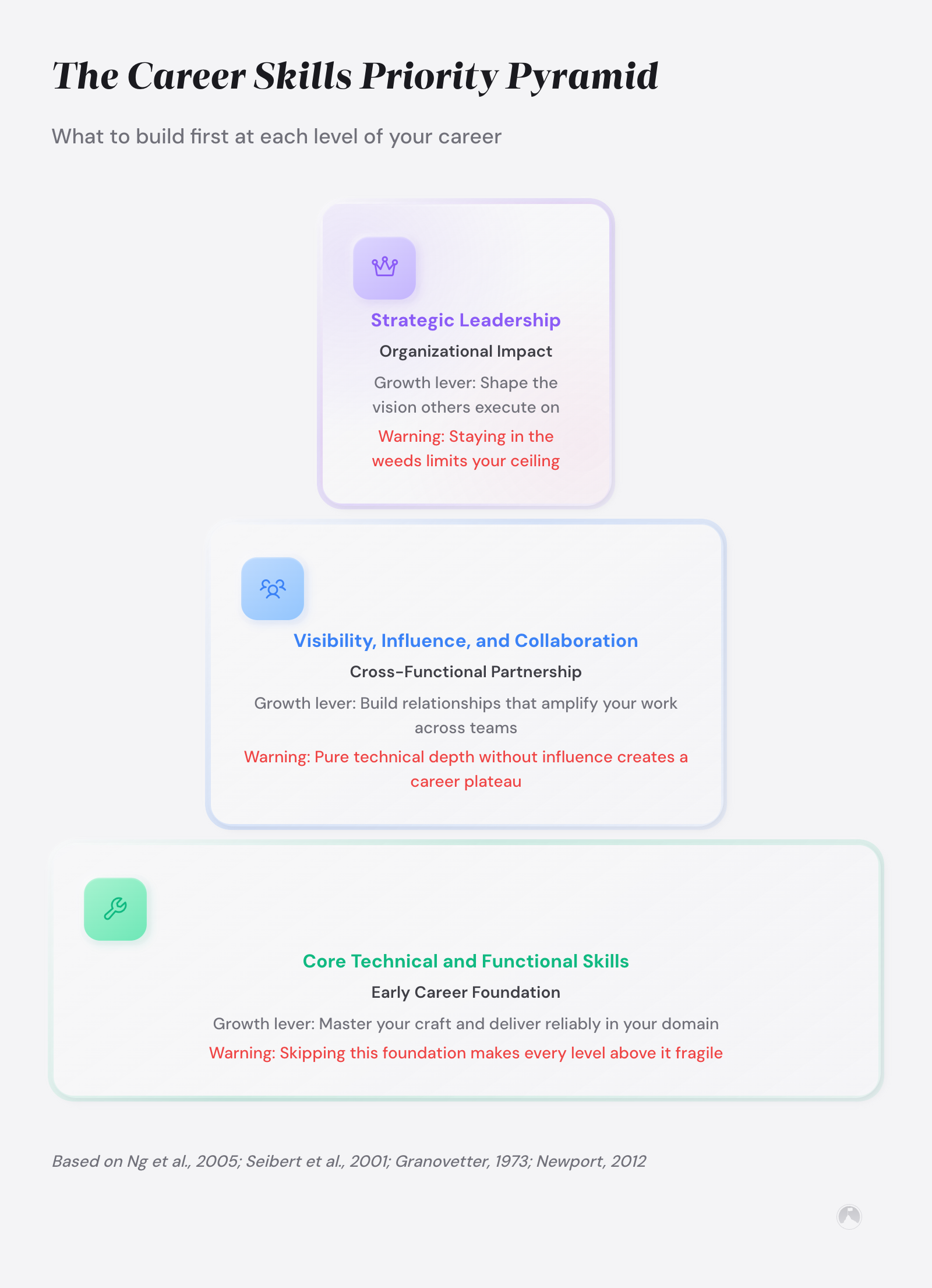 Career Skills Priority Pyramid: three tiers from foundation to top — Core Technical Skills, Visibility and Influence, and Strategic Leadership.