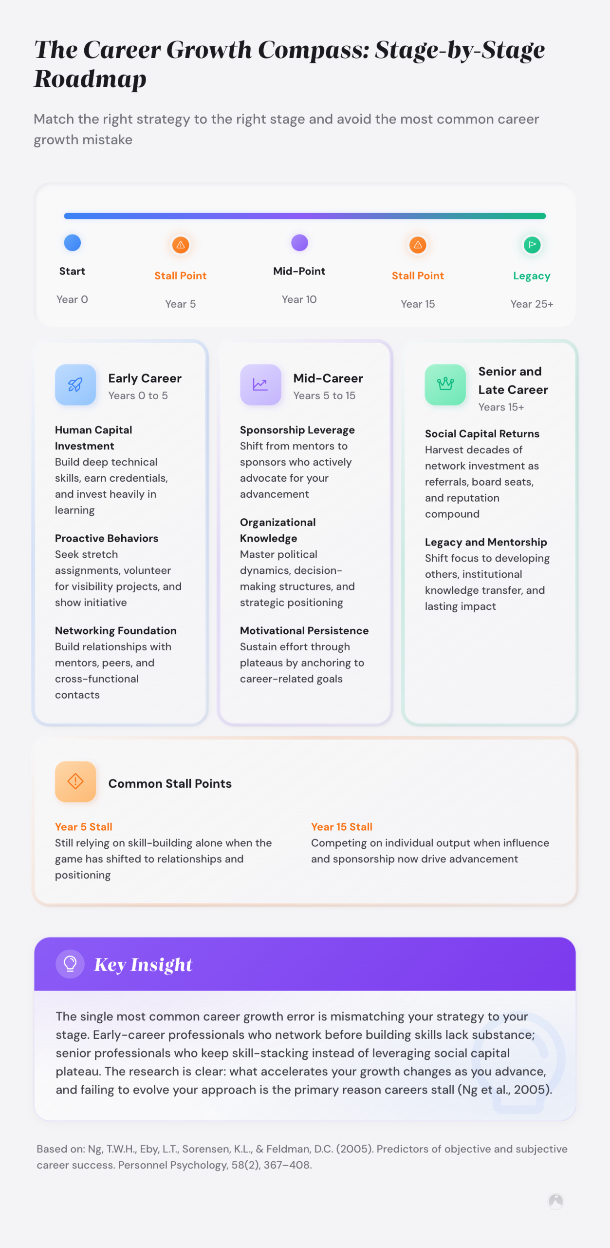 Career roadmap timeline from Year 0 to Year 25+, showing stall points at Years 5 and 15, and three career stages. Example framework.