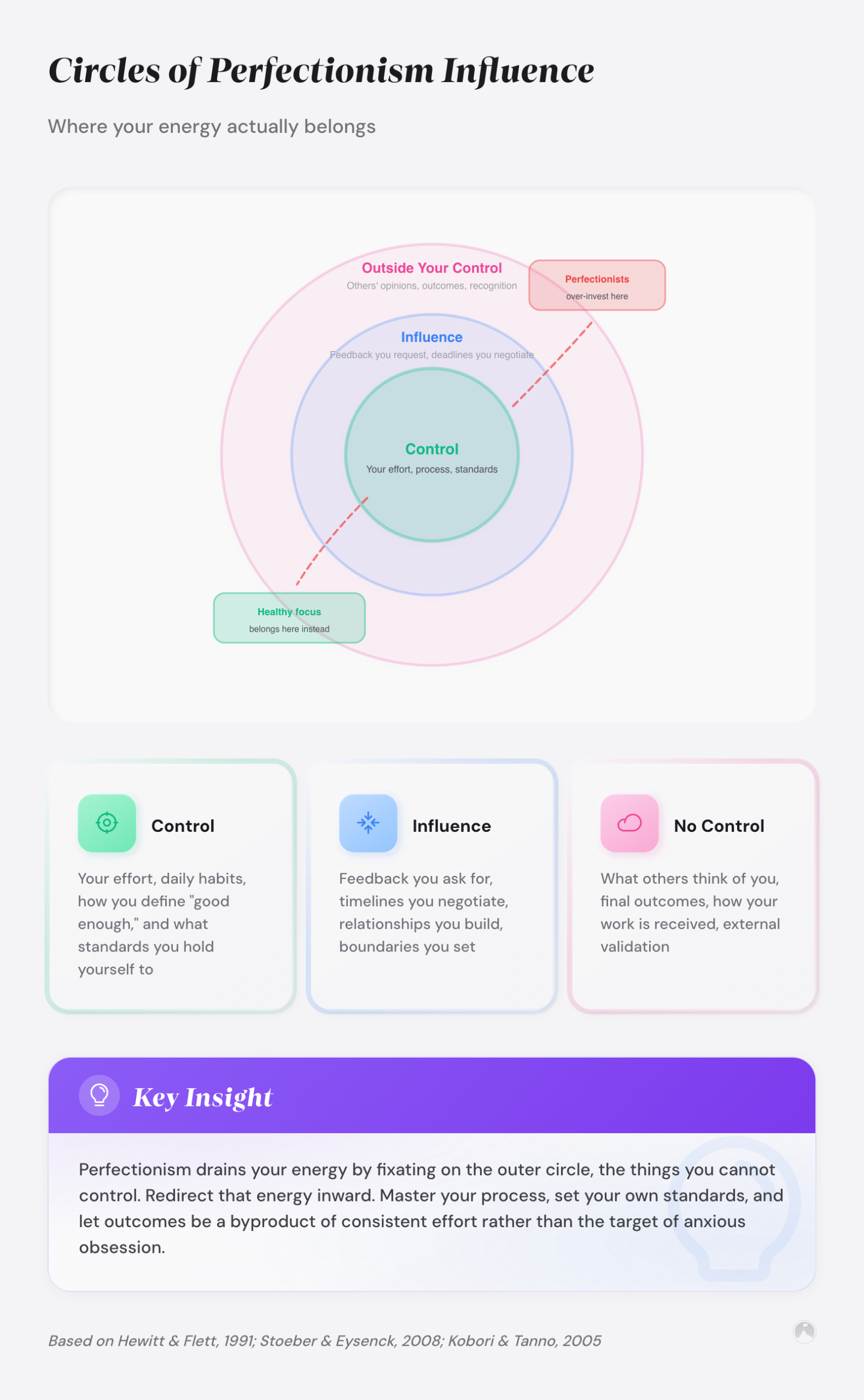 Circles of Perfectionism Influence: Where your energy actually belongs