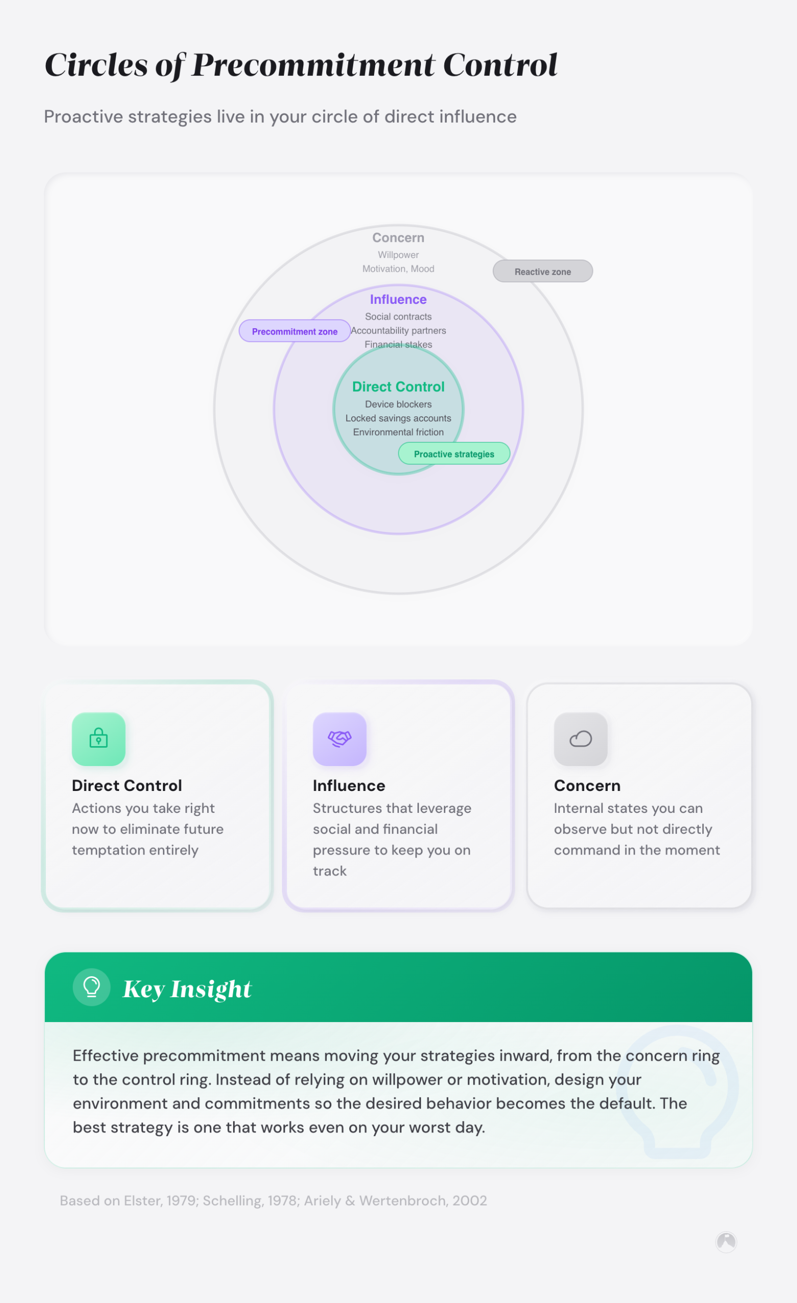 Circles of Precommitment Control: Proactive strategies live in your circle of direct influence
