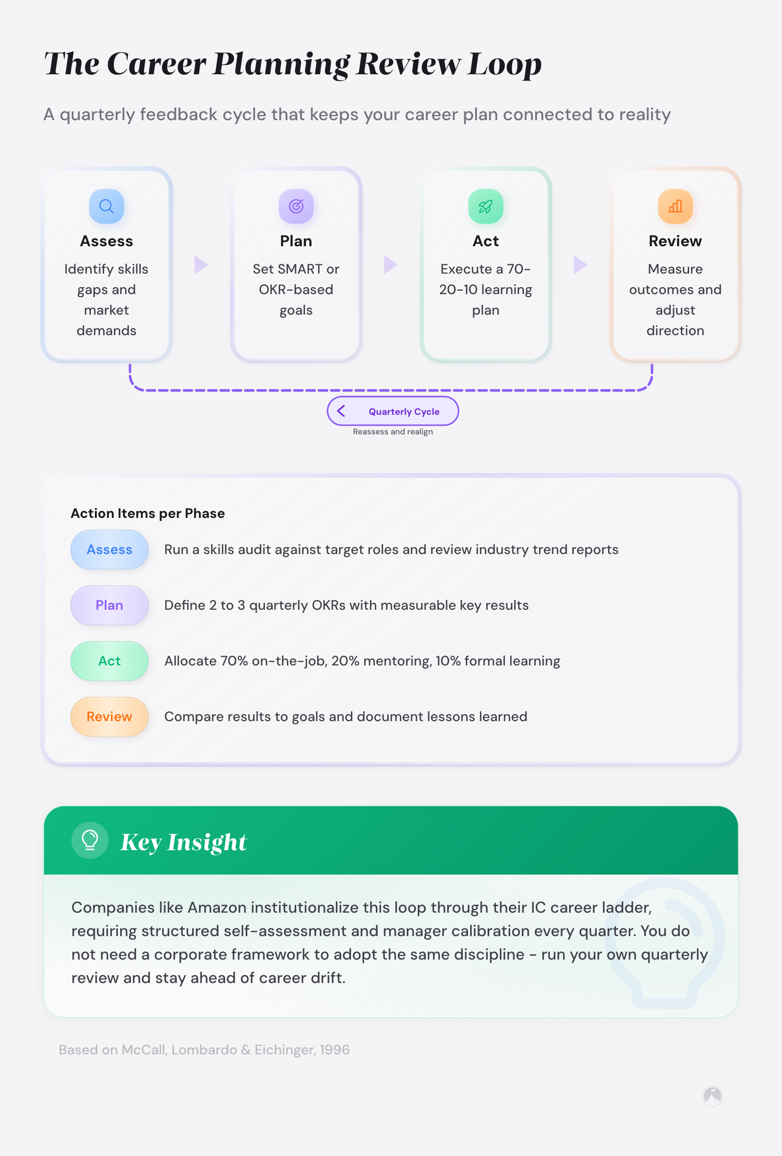 Circular career planning loop: Assess → Plan → Act → Review, repeating quarterly. The 70-20-10 learning split is based on McCall, Lombardo & Eichinger, 1996.
