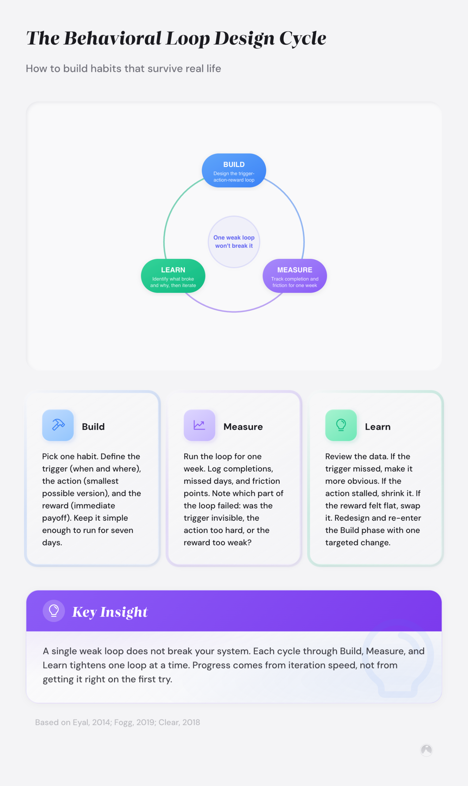 Circular diagram of the Behavioral Loop Design Cycle with three stages: Build, Measure, and Learn, connected by directional arcs.