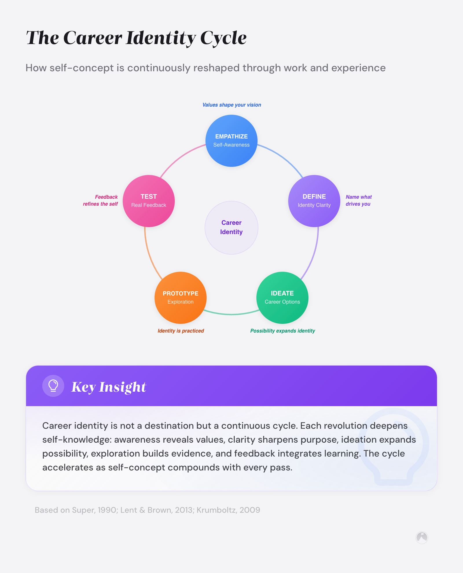 Circular diagram showing the Career Identity Cycle: five stages—Empathize, Define, Ideate, Prototype, Test—linked to career self-concept development (Super, 1990; Lent & Brown, 2013).