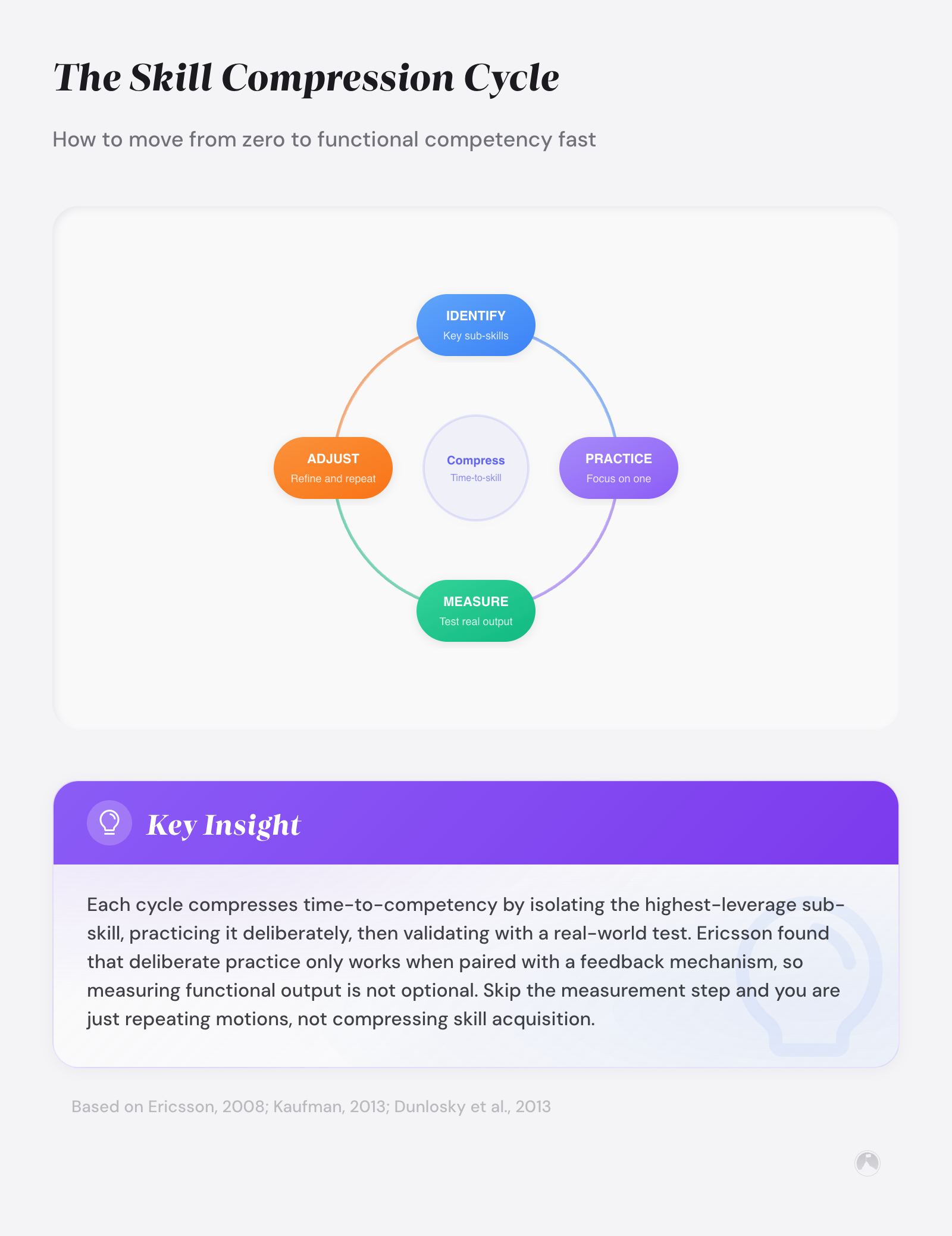 Circular four-stage skill learning cycle: Identify key sub-skills, Practice one focus area, Measure real output, Adjust and repeat. Center: Compress Time-to-skill.