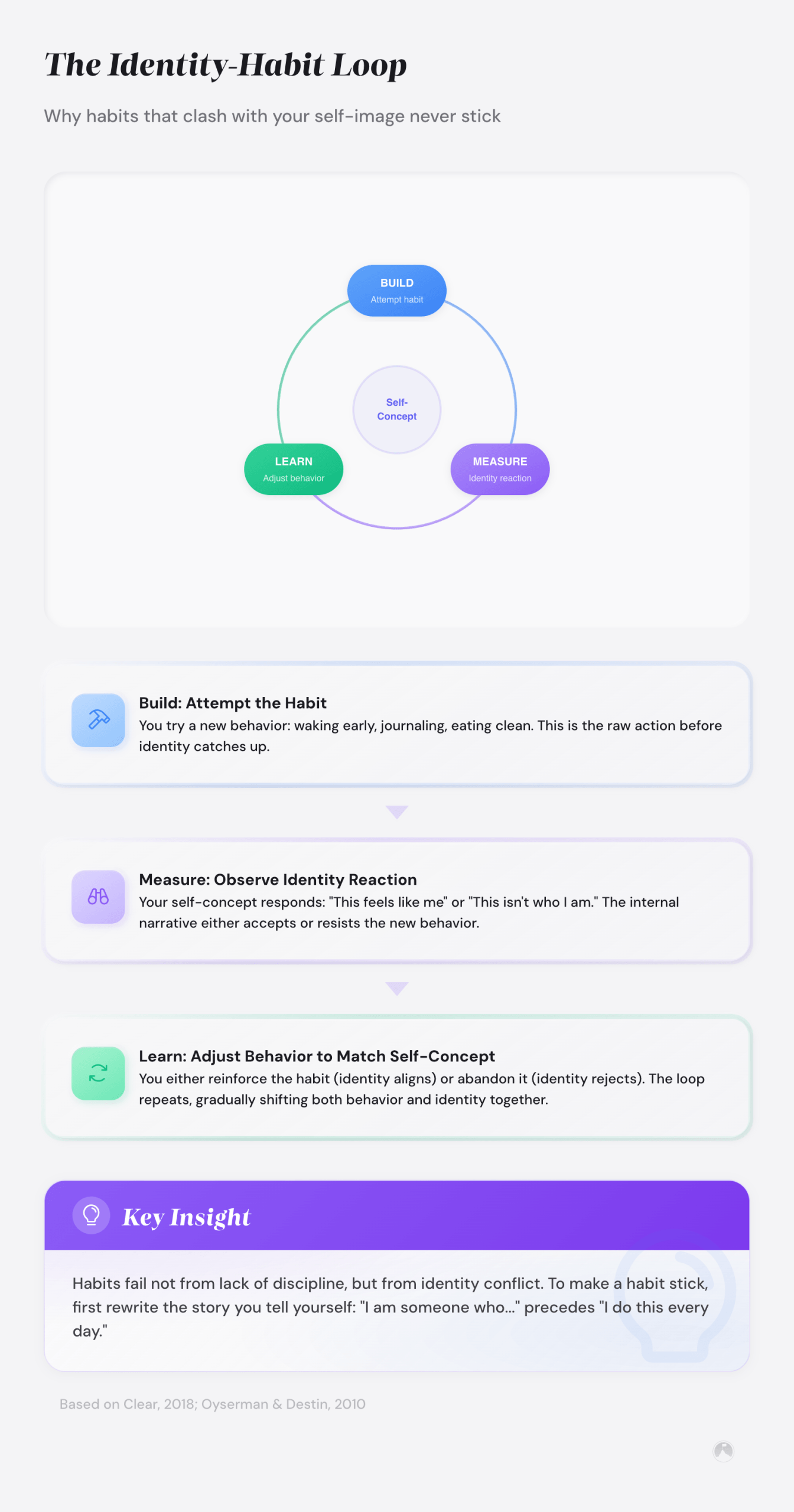 Circular loop diagram: Build (attempt habit) → Measure (identity reaction) → Learn (adjust behavior), centered on Self-Concept (Clear, 2018; Oyserman & Destin, 2010).