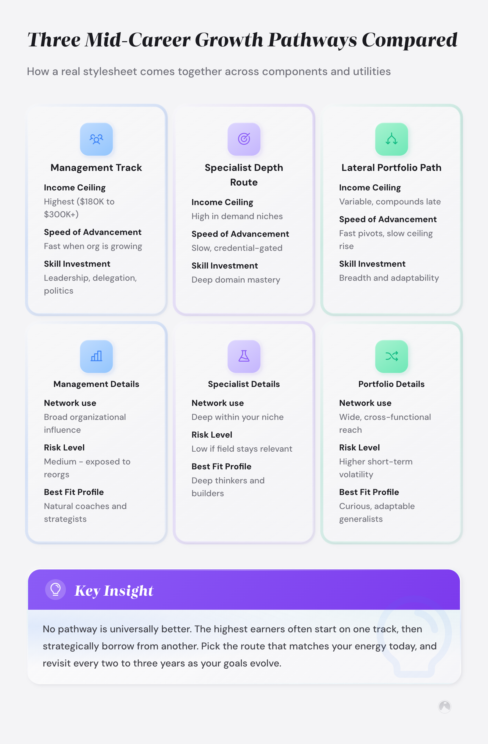 Comparison grid of three mid-career growth pathways: Management Track, Specialist Depth Route, and Lateral Portfolio Path, rated by income, speed, skills, and risk. Example.