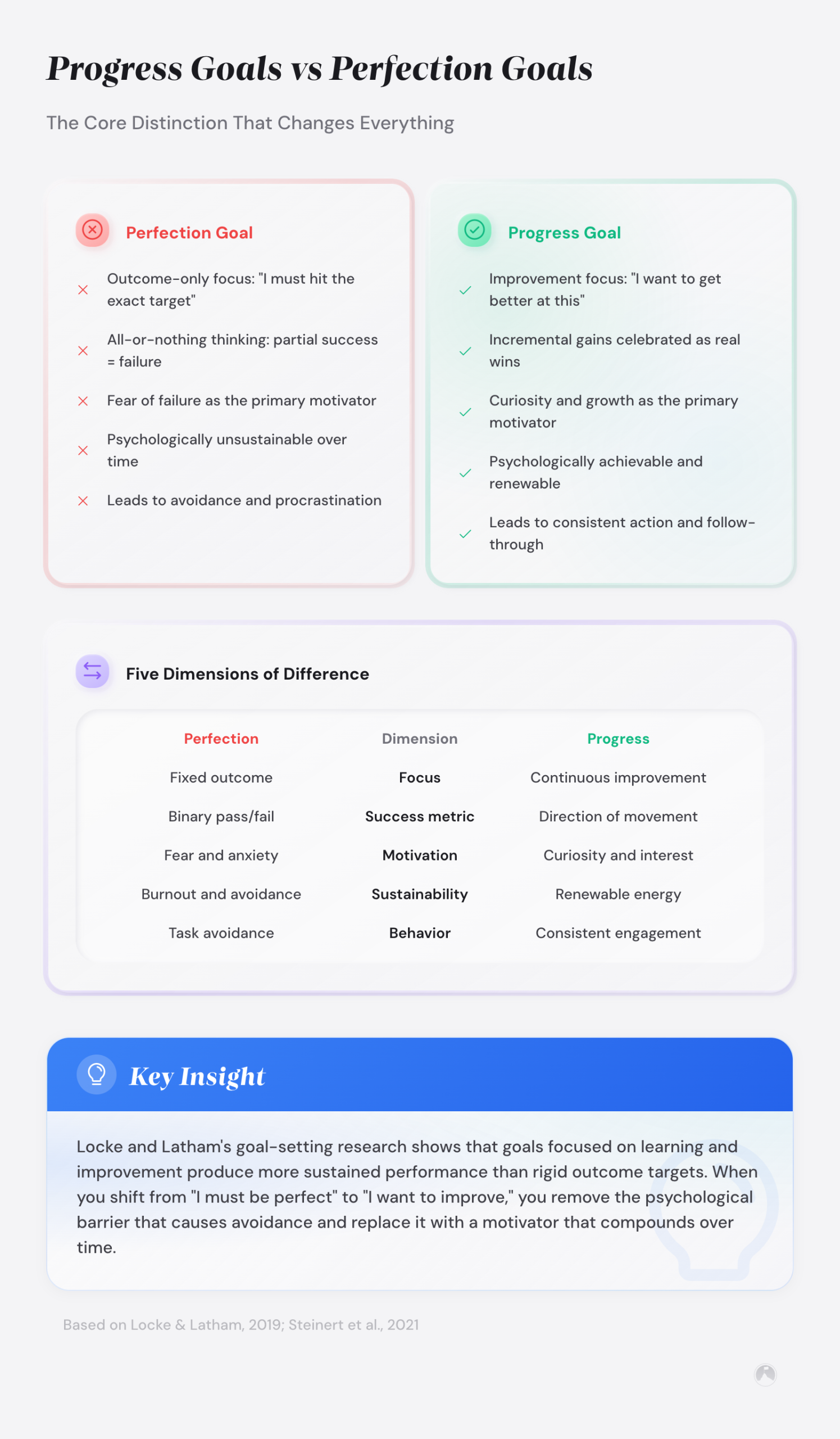 Comparison of Progress Goals vs Perfection Goals across five dimensions: focus, success metric, motivation, sustainability, and behavior (Locke & Latham, 2019).