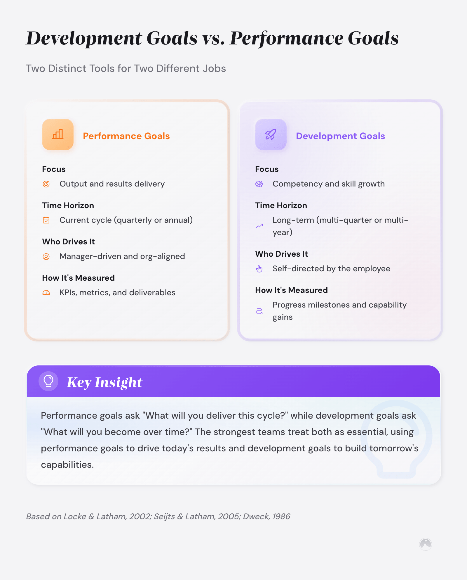 Comparison of performance goals vs development goals across focus, time horizon, ownership, and measurement (Locke & Latham, 2002; Seijts & Latham, 2005).