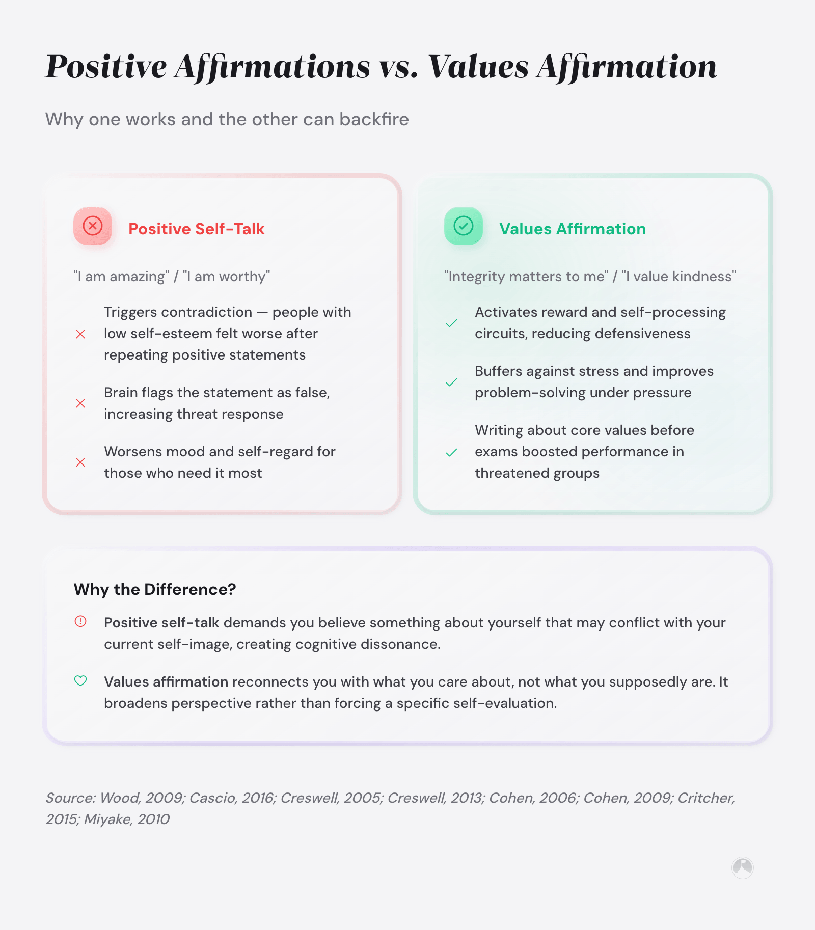 Comparison of positive self-talk vs. values affirmation: positive statements can backfire for low self-esteem; values affirmation reduces stress and boosts performance (Wood, 2009; Creswell, 2005).