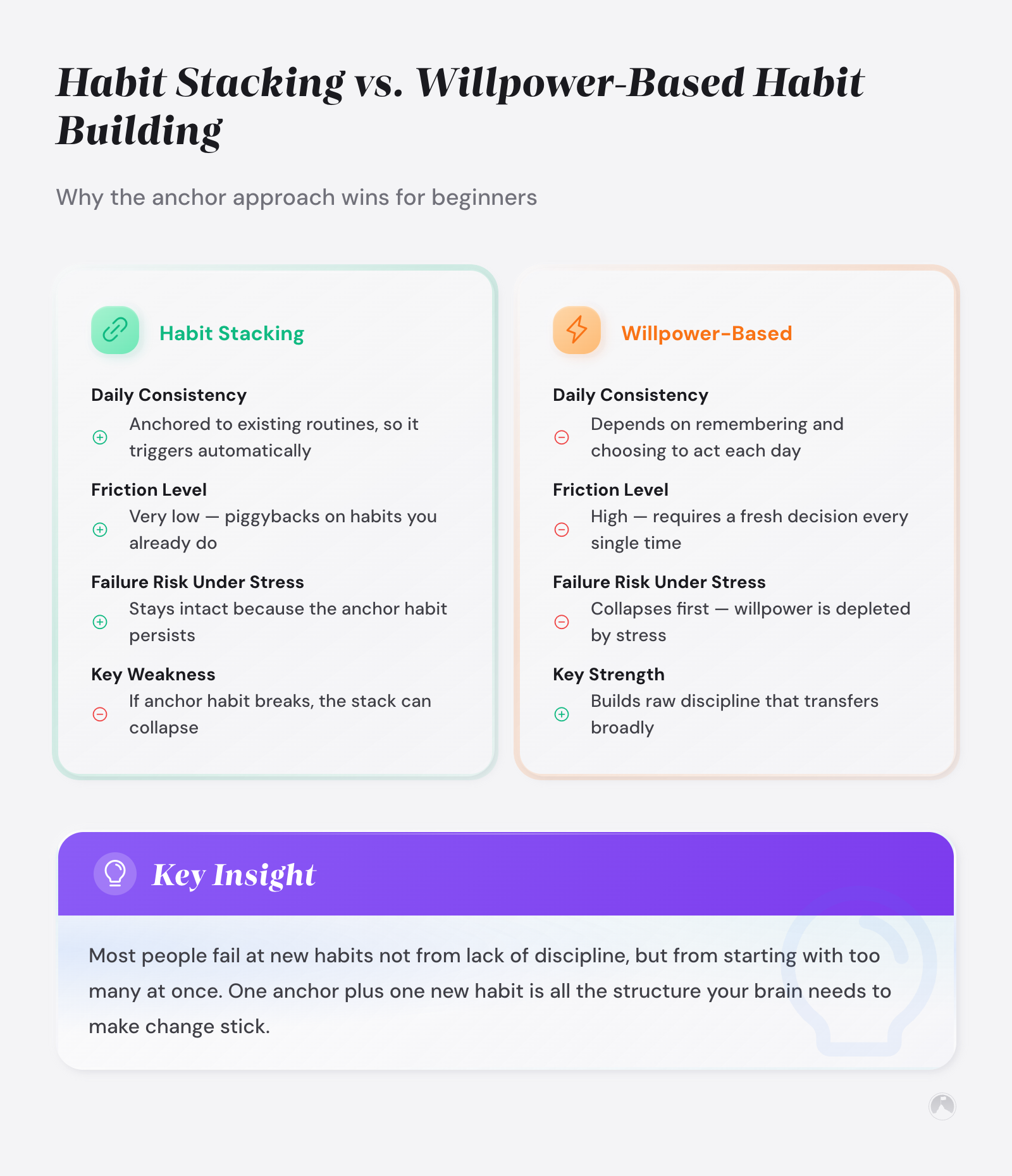 Comparison table: Habit Stacking vs. Willpower-Based habit building across consistency, friction, stress resilience, and key weaknesses.