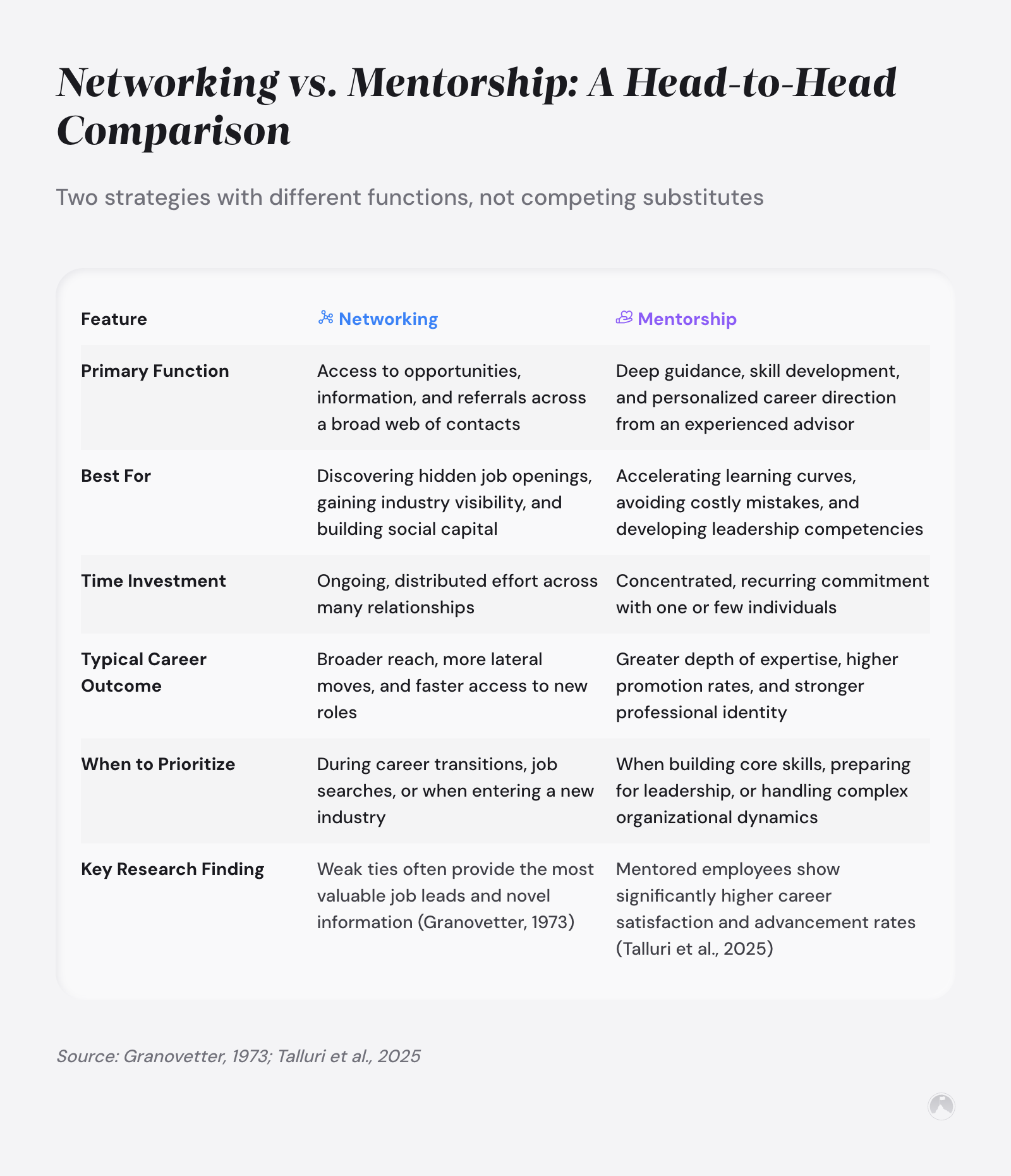 Comparison table: Networking vs. Mentorship across 6 dimensions. Cites Granovetter (1973) on weak ties and Talluri et al. (2025) on mentorship outcomes.