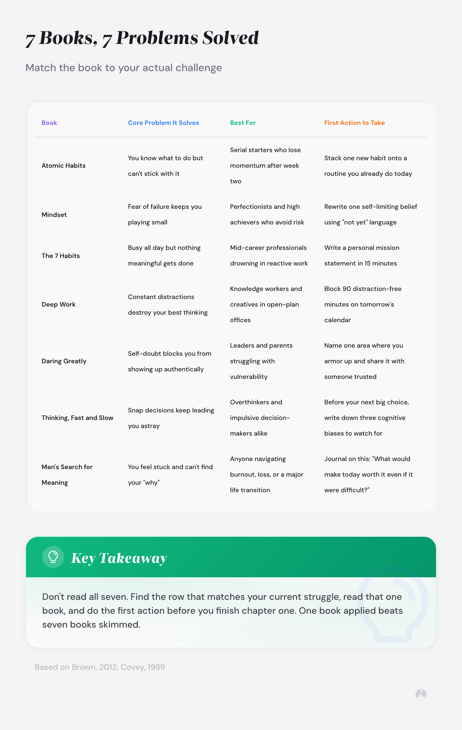 Personal development books that changed lives 1 Comparison table matching 7 personal development books to specific problems, target readers, and first action steps. Includes Atomic Habits, Mindset, The 7 Habits (Covey, 1989), Deep Work...