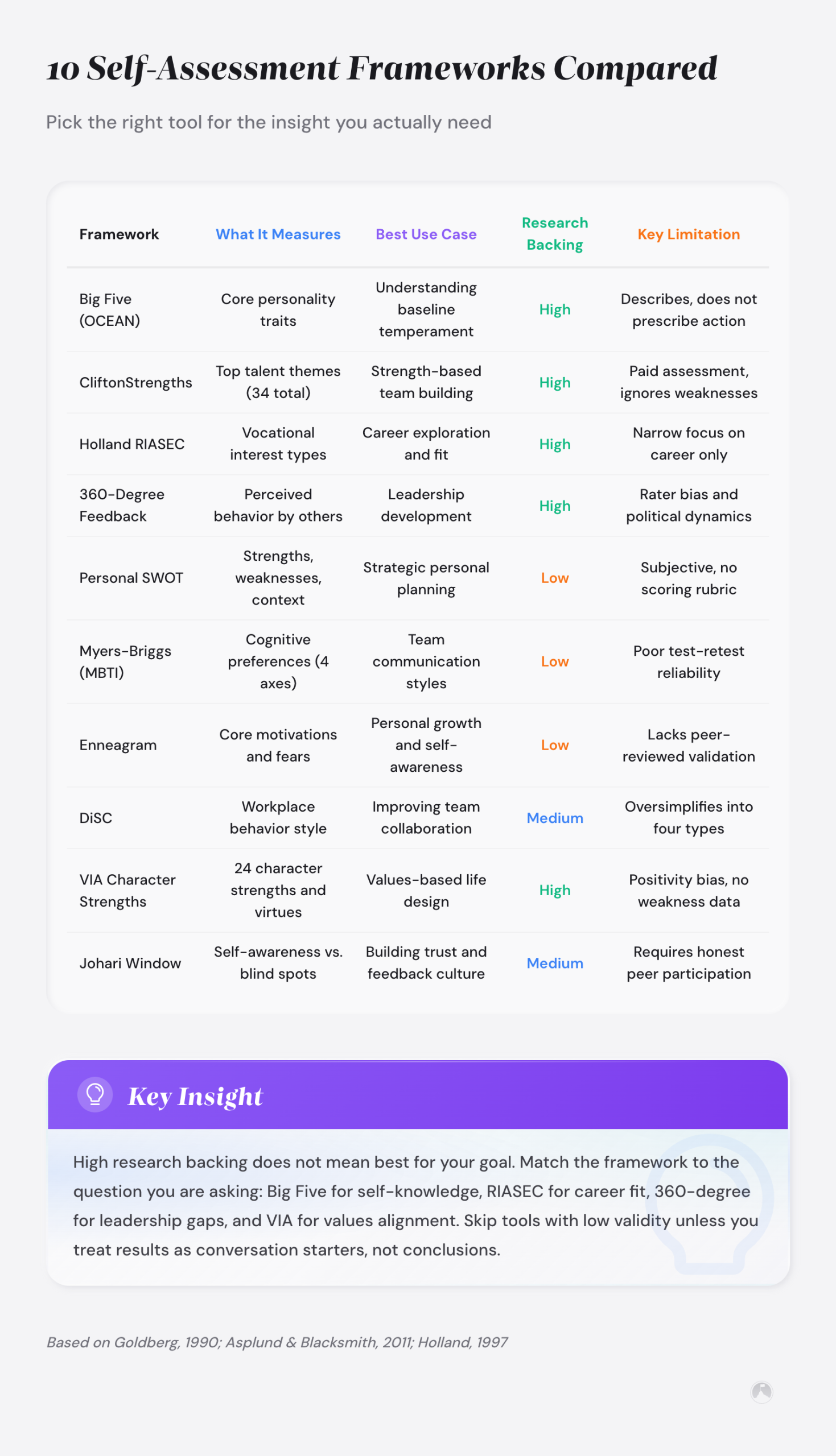 Self-assessment frameworks: how to choose the right tool for your goals 1 Comparison table of 10 self-assessment frameworks including Big Five, CliftonStrengths, and Holland RIASEC, rated by research backing and limitations (Goldberg, 1990; Holland, 1997).