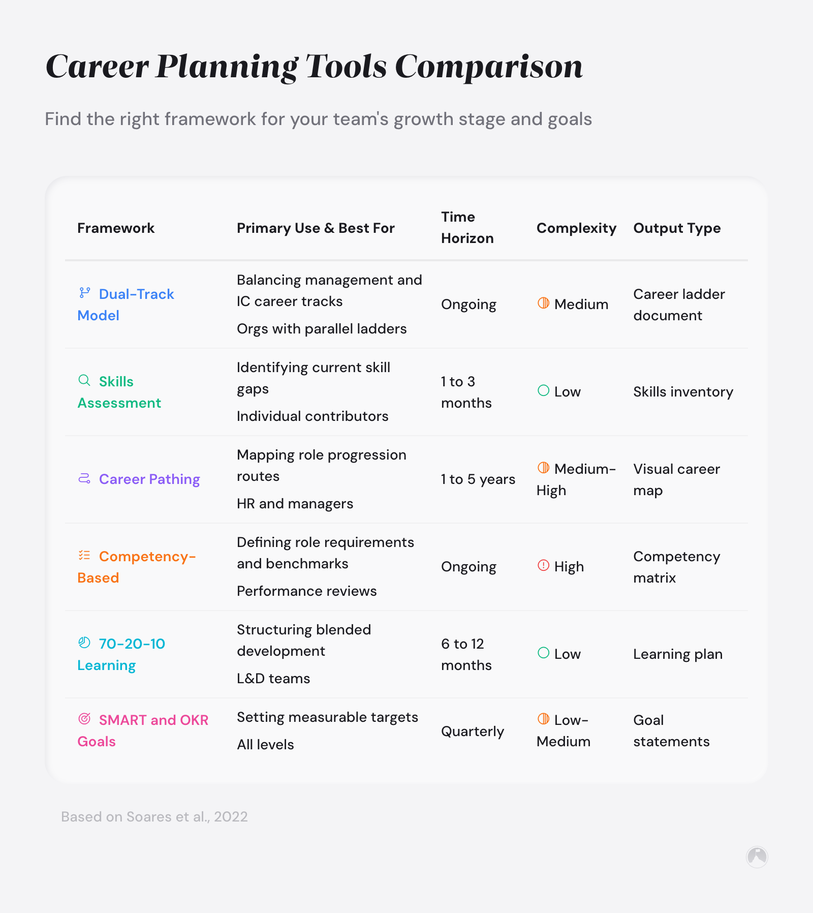 Comparison table of 4+ career planning frameworks across 5 dimensions: primary use, time horizon, best fit, complexity, and output type.