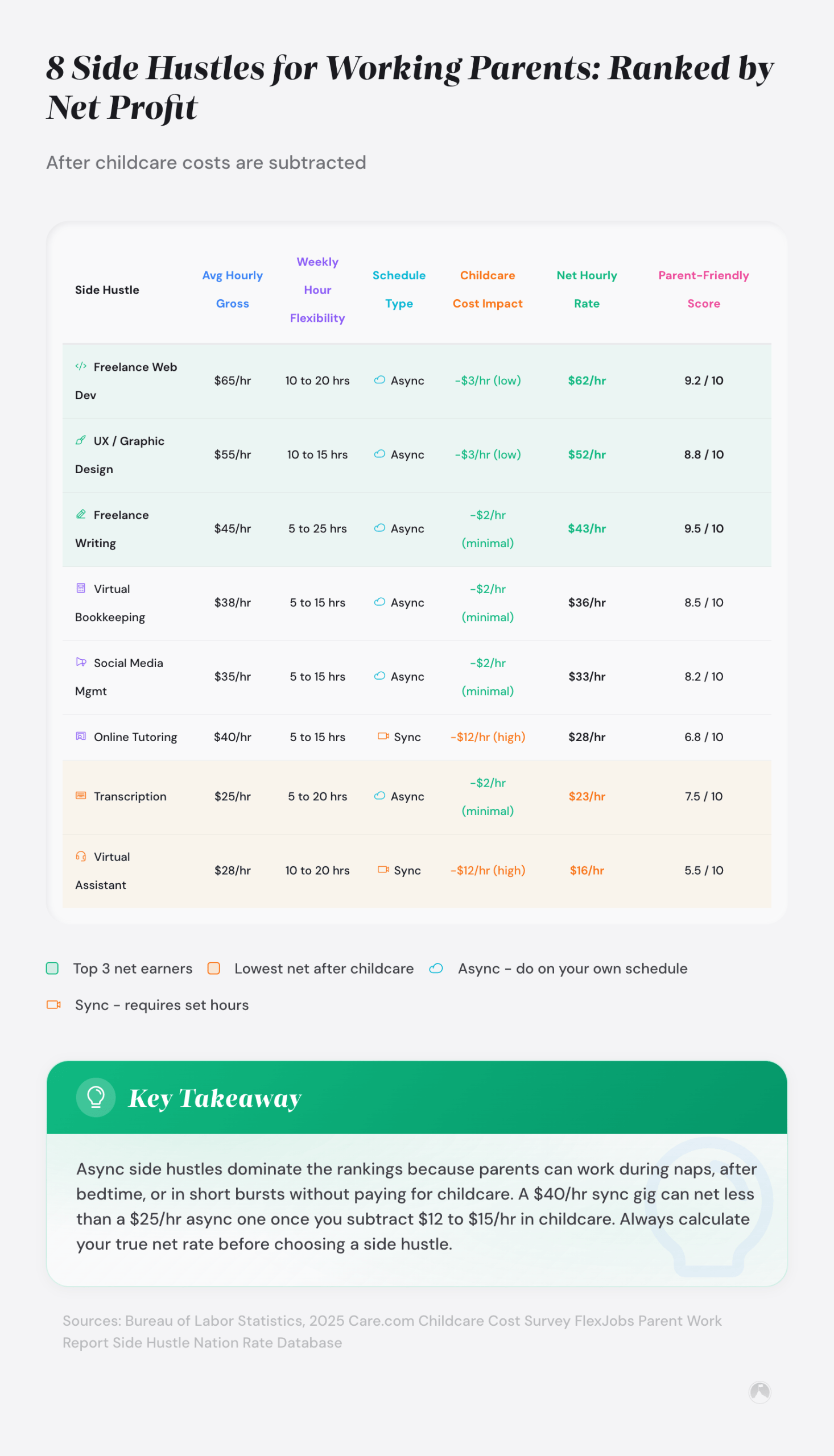 Comparison table of 8 side hustles for working parents ranked by net hourly profit after childcare costs. Data from Upwork, Wyzant, NerdWallet, Child Care Aware of America (2023).