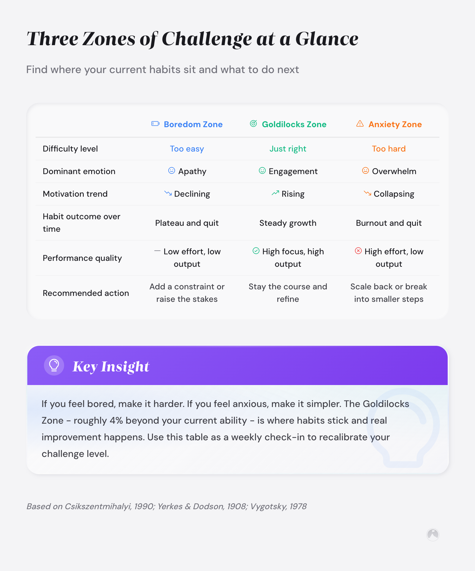 The Goldilocks Rule for Lasting Habits: A Difficulty Adjustment Method 1 Comparison table of Boredom, Goldilocks, and Anxiety challenge zones across difficulty, emotion, motivation, habit outcome, and performance (Csikszentmihalyi, 1990).