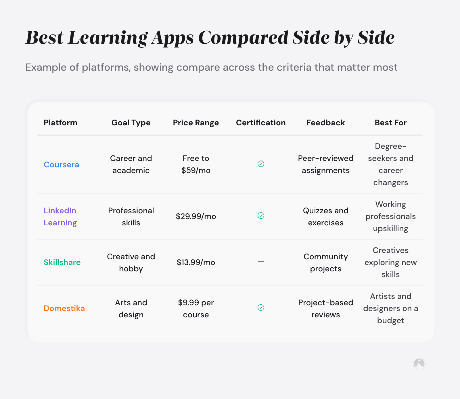 Comparison table of Coursera, LinkedIn Learning, Skillshare, and Domestika across goal type, price, certification, feedback, and best-fit audience. Example.
