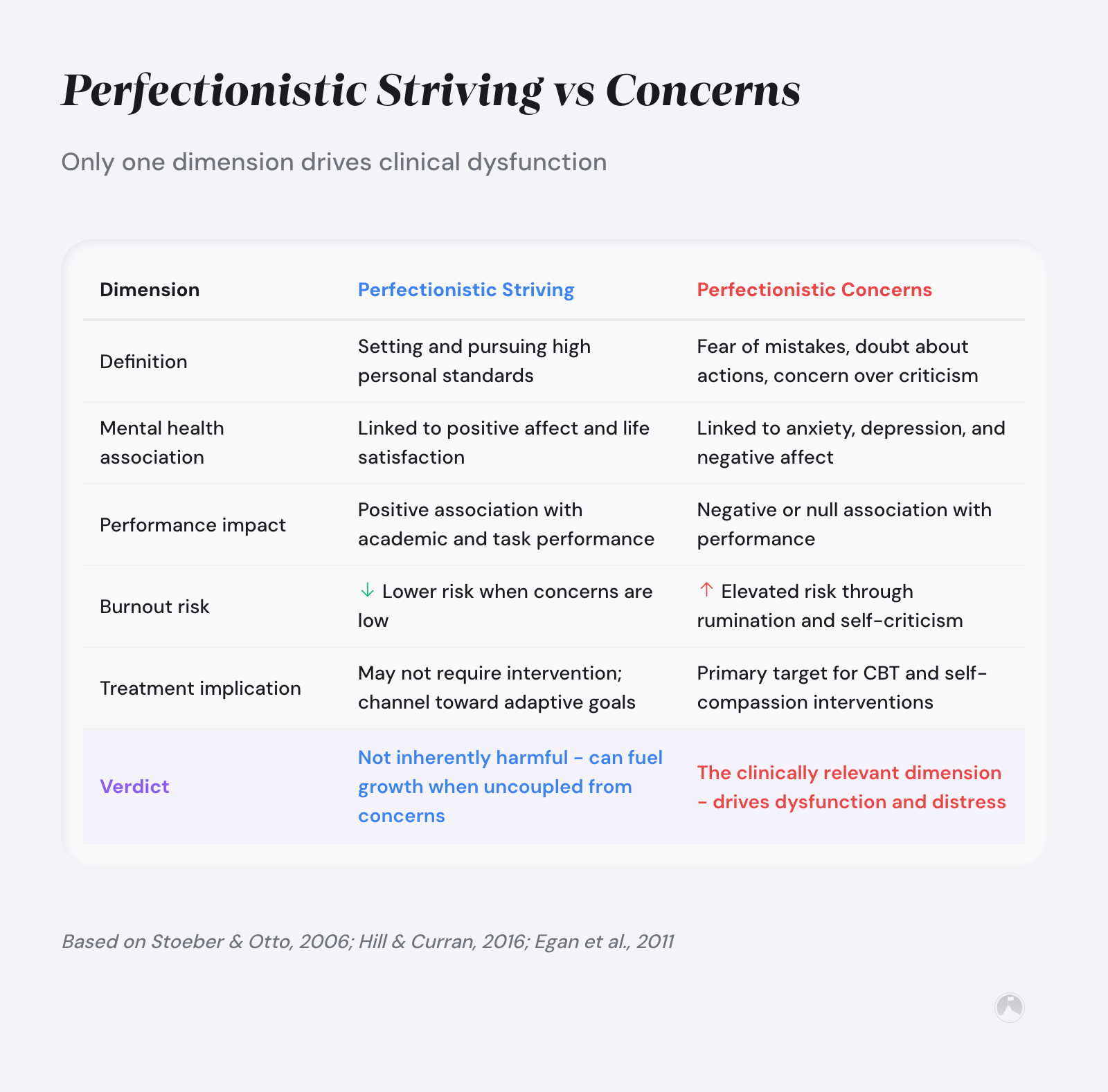 Perfectionism psychology research: what 30 years of science really shows 2 Comparison table of Perfectionistic Striving vs Concerns across definition, mental health, performance, burnout risk, and treatment (Stoeber & Otto, 2006; Hill & Curran, 2016).