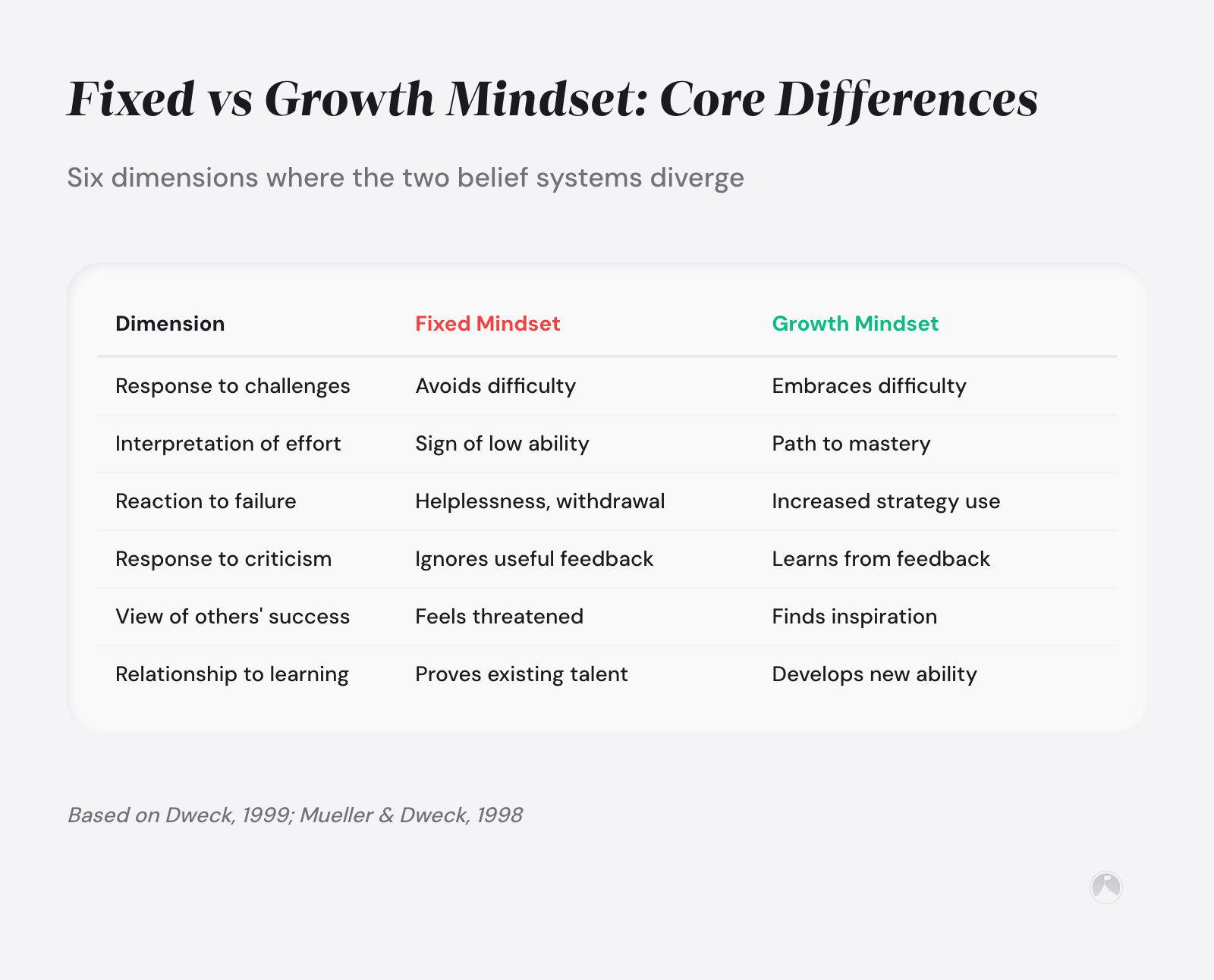 Comparison table of fixed vs growth mindset across 6 dimensions: challenges, effort, failure, criticism, others' success, and learning (Dweck, 1999).
