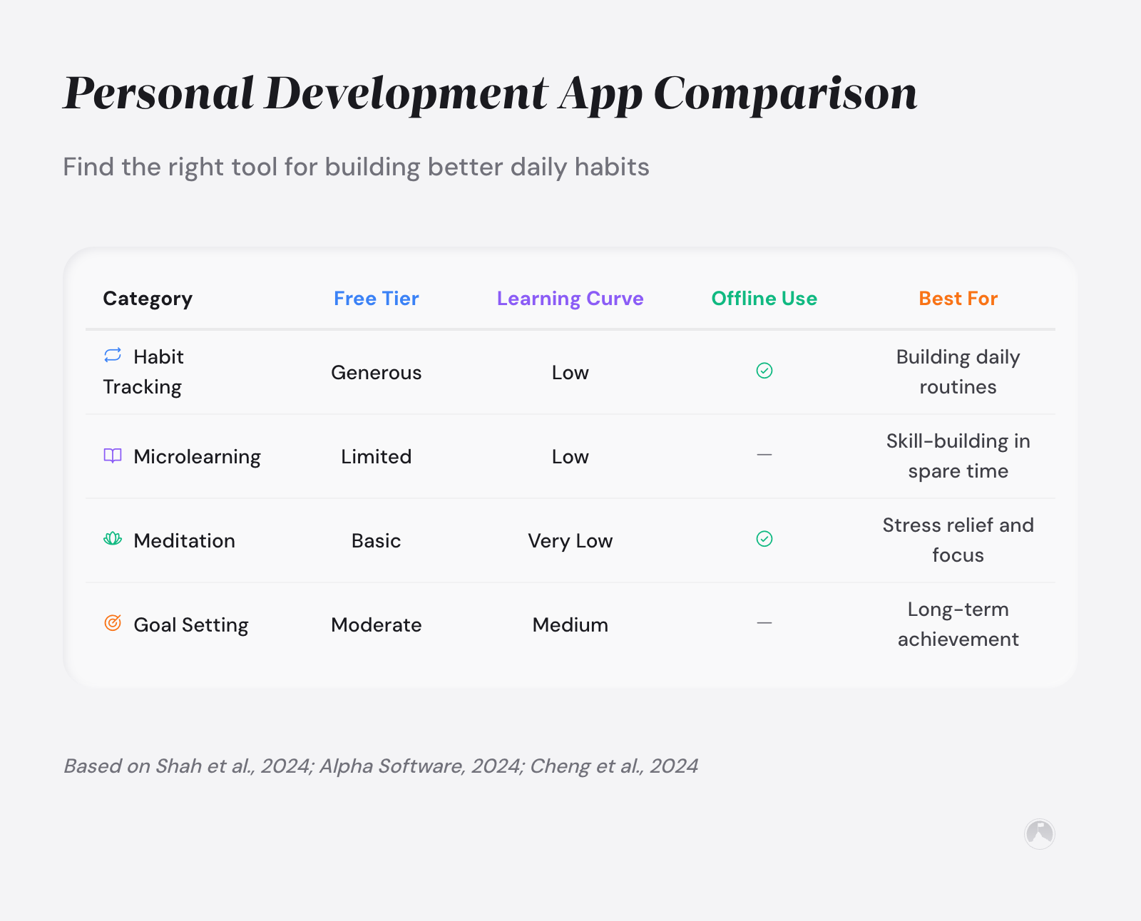 Best personal development apps for every growth goal 1 Comparison table of personal development app categories—habit tracking, microlearning, meditation, goal setting—rated by free tier, learning curve, offline use, and best use case.