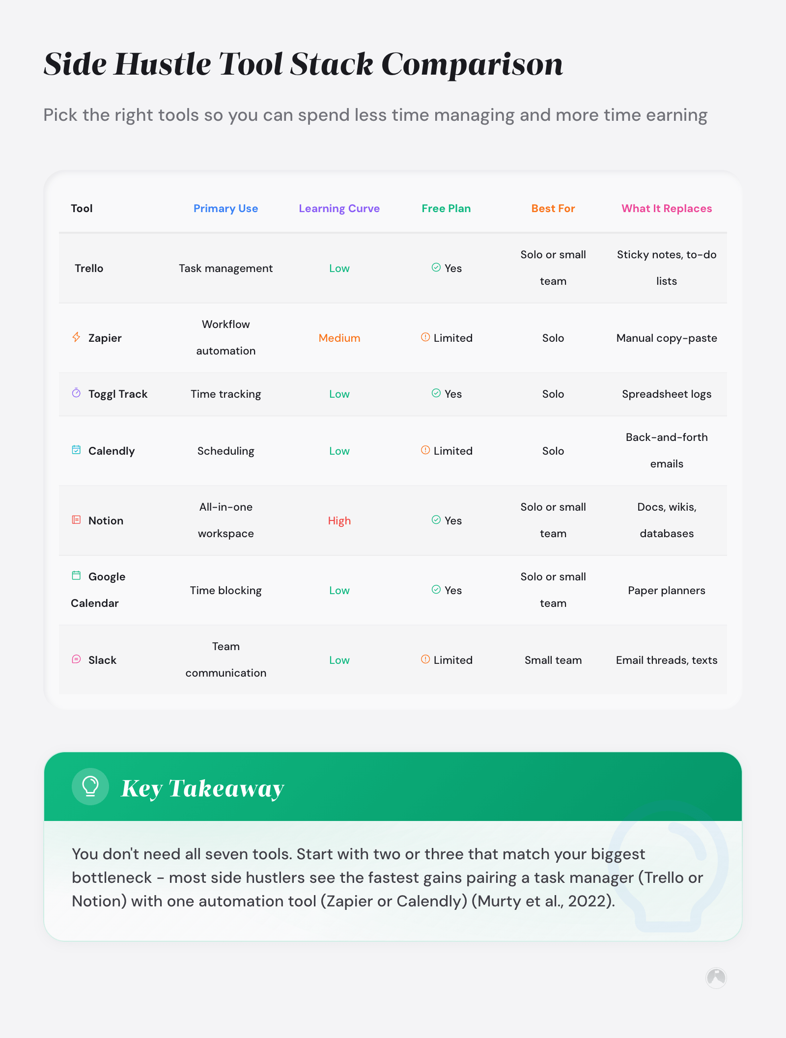 Comparison table of side hustle management tools including Trello, Zapier, and Toggl Track by primary use, learning curve, free plan, and best use case.