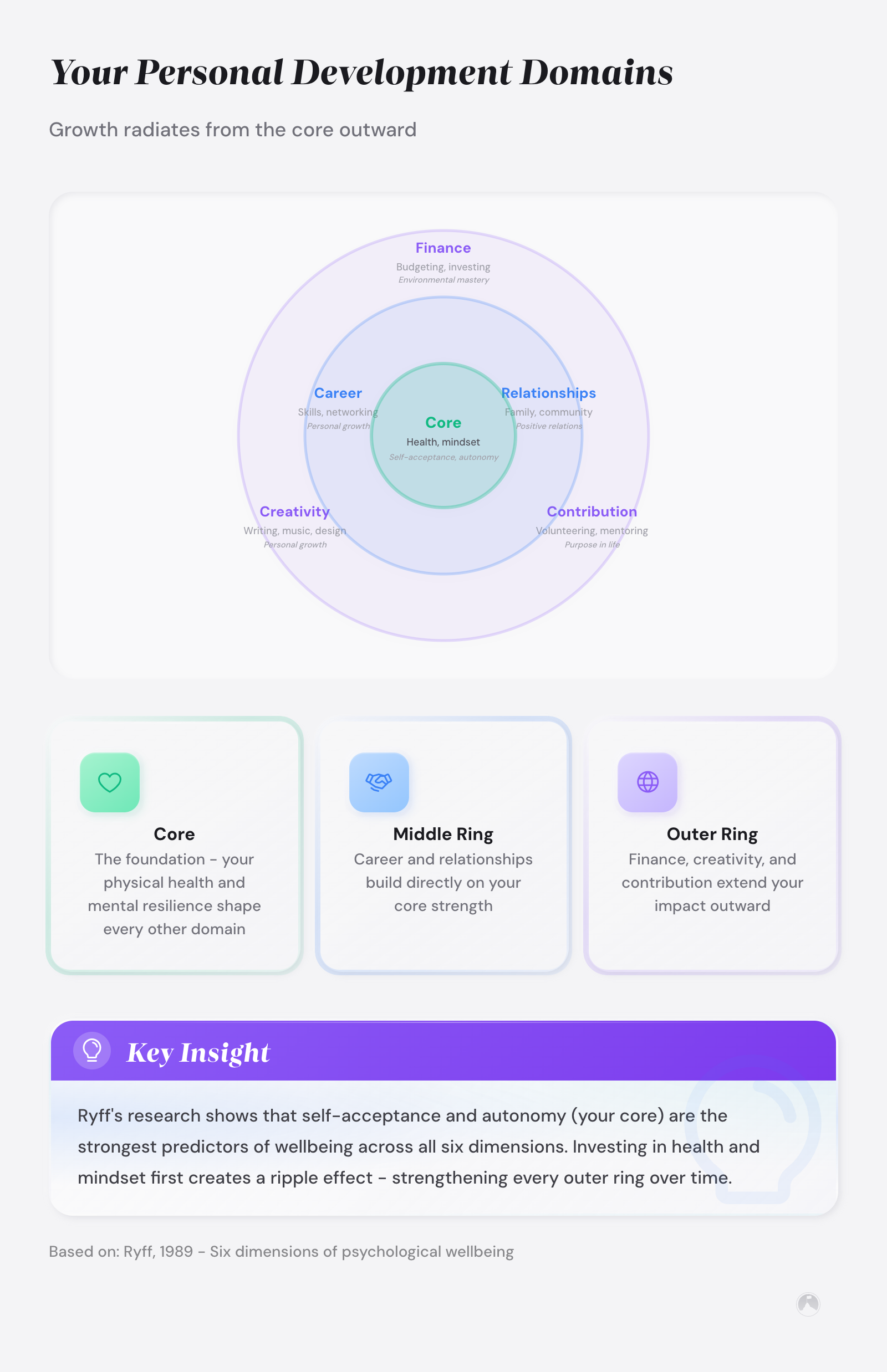 Multi-domain personal development: how to grow everywhere without burning out 1 Concentric circles showing personal development domains: Core (health, mindset), Career, Relationships, Finance, Creativity, Contribution, mapped to Ryff's well-being dimensions (1989).