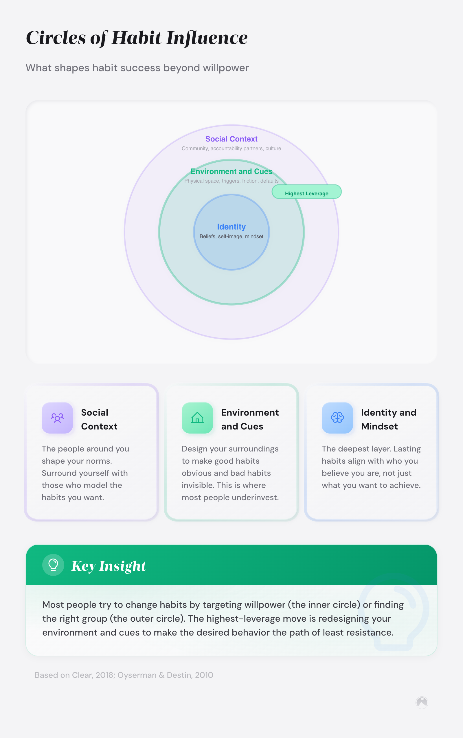 Concentric circles showing three layers of habit influence: Identity (core), Environment and Cues (middle, highest leverage), and Social Context (outer).