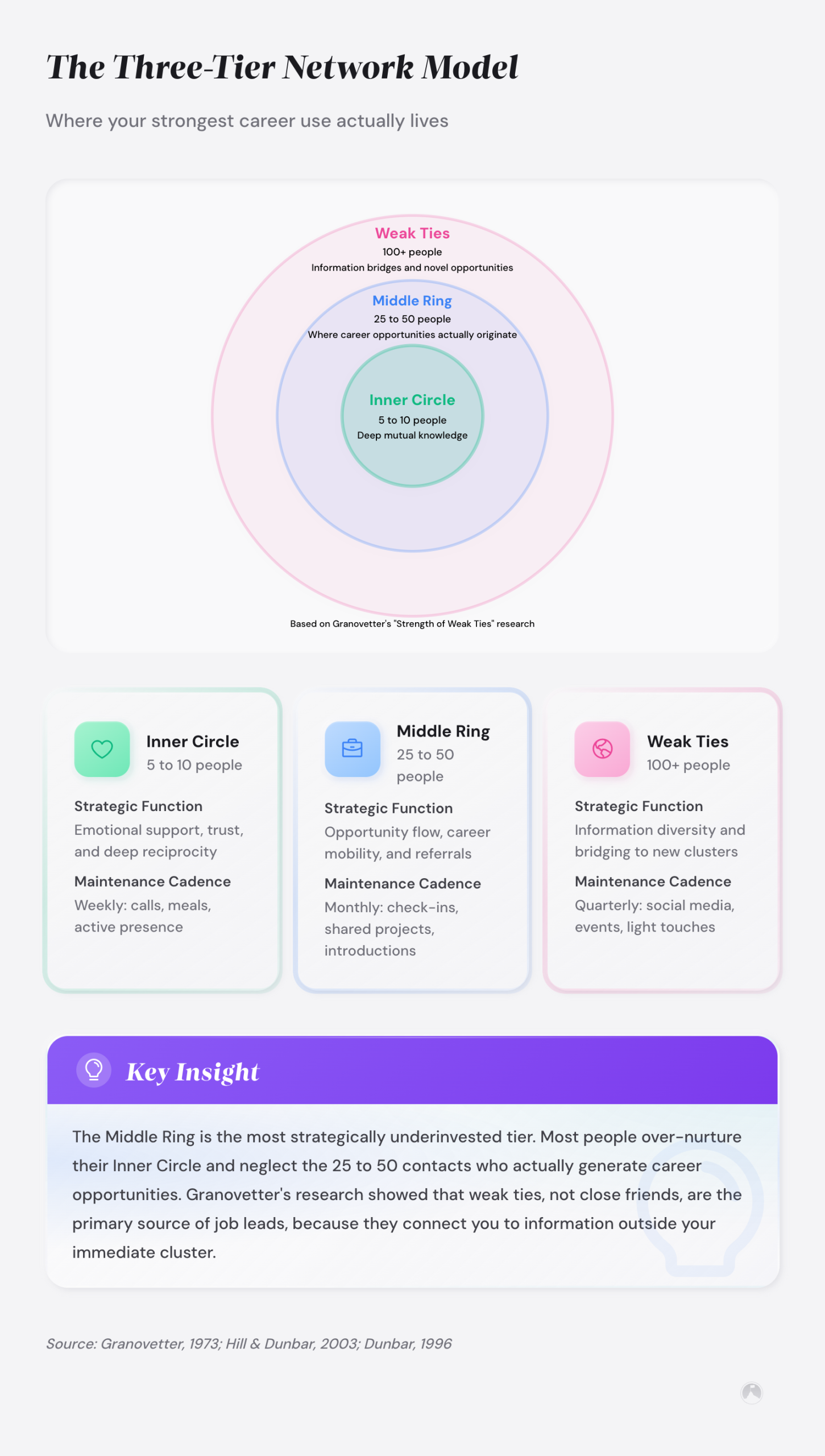 Concentric circles showing three-tier career network: Inner Circle (5–10), Middle Ring (25–50), Weak Ties (100+). Based on Granovetter, 1973 and Dunbar, 1996.