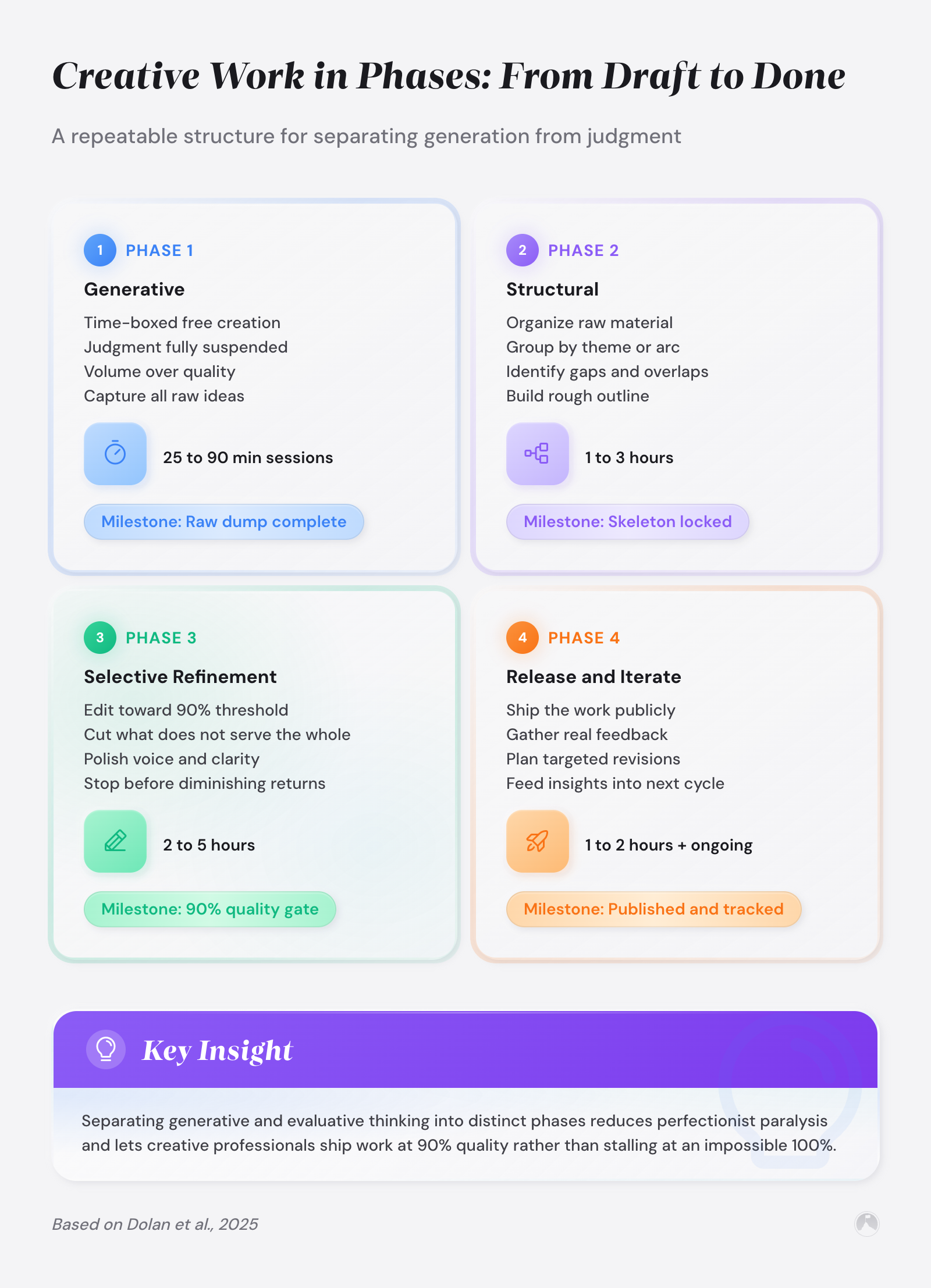 Perfectionism for creative professionals: ship work that matters 2 Creative Work in Phases: From Draft to Done: A repeatable structure for separating generation from judgment