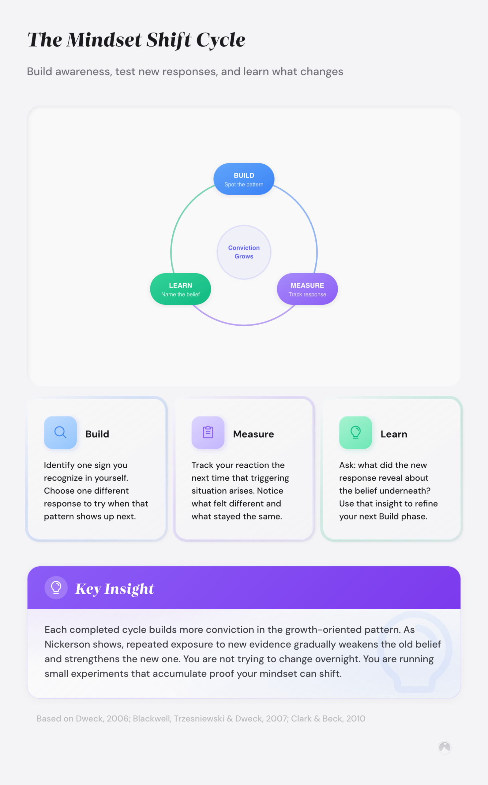 Cyclical diagram showing the Mindset Shift Cycle: Build (spot the pattern), Measure (track response), and Learn (name the belief), with conviction growing at center.
