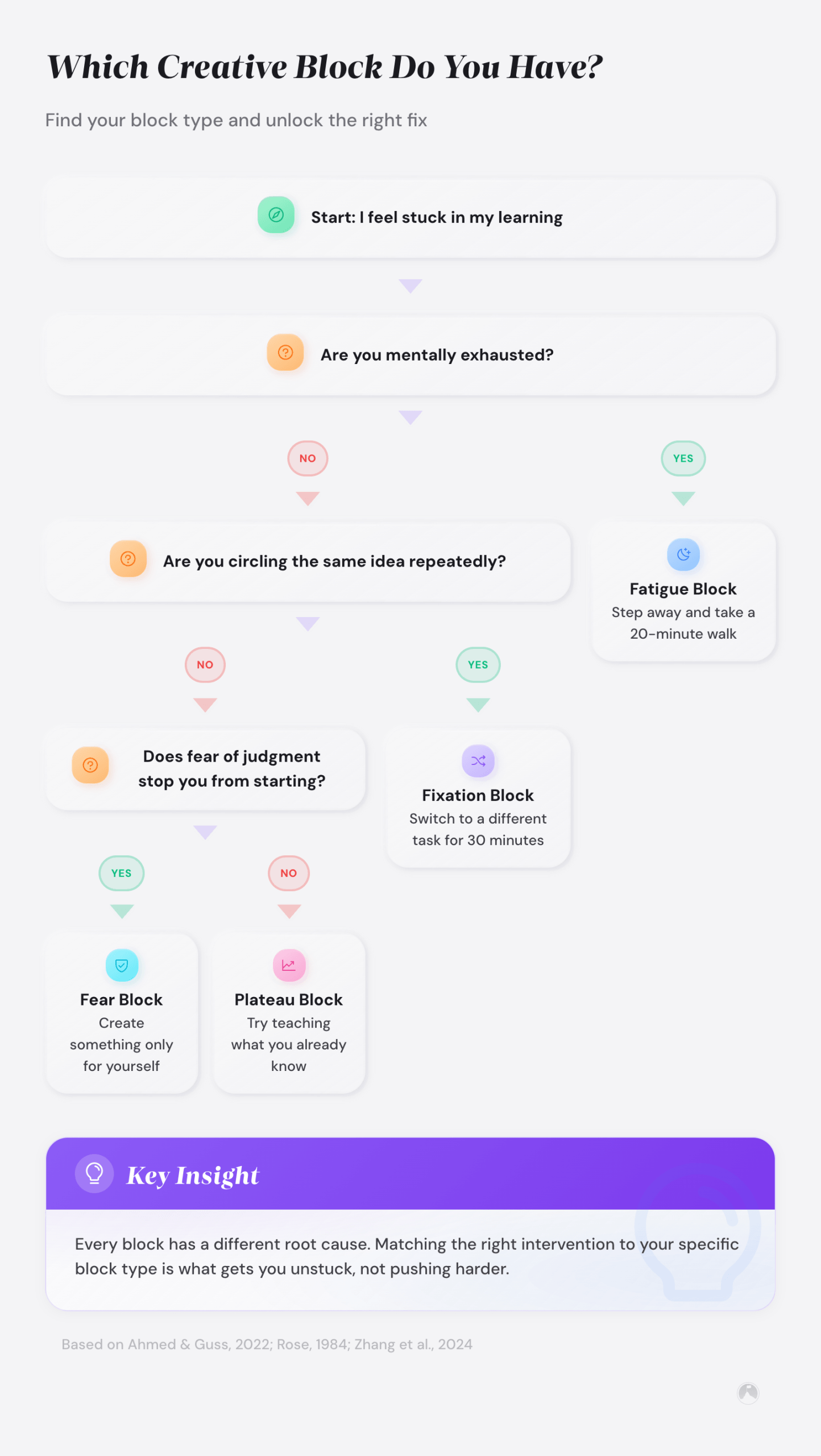 Decision flowchart diagnosing four creative block types - fatigue, fixation, fear, and plateau - each with a distinct evidence-informed remedy.